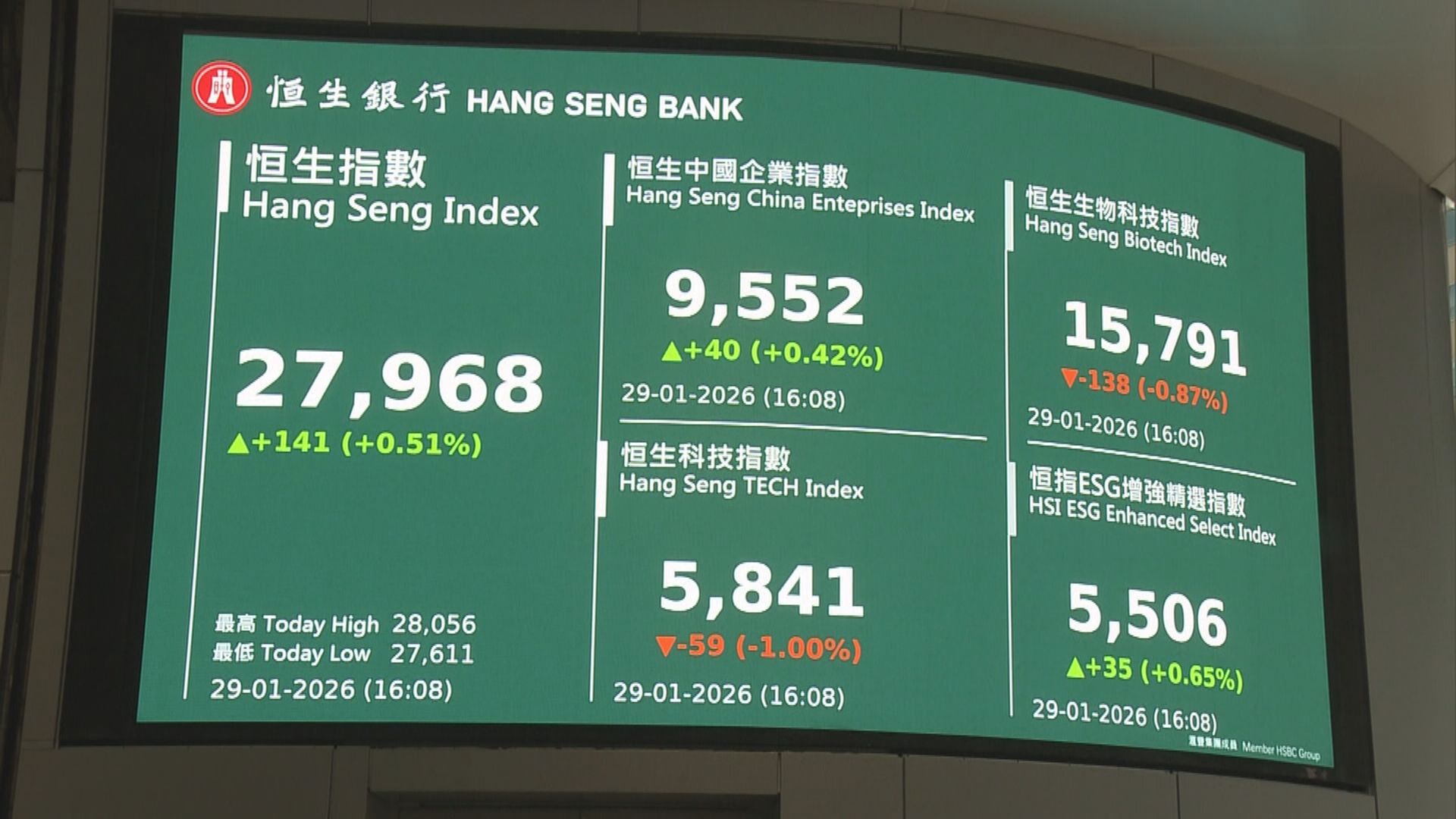 【恒指迫近大阻力】聶Sir:有貨宜吼位逐步減磅
