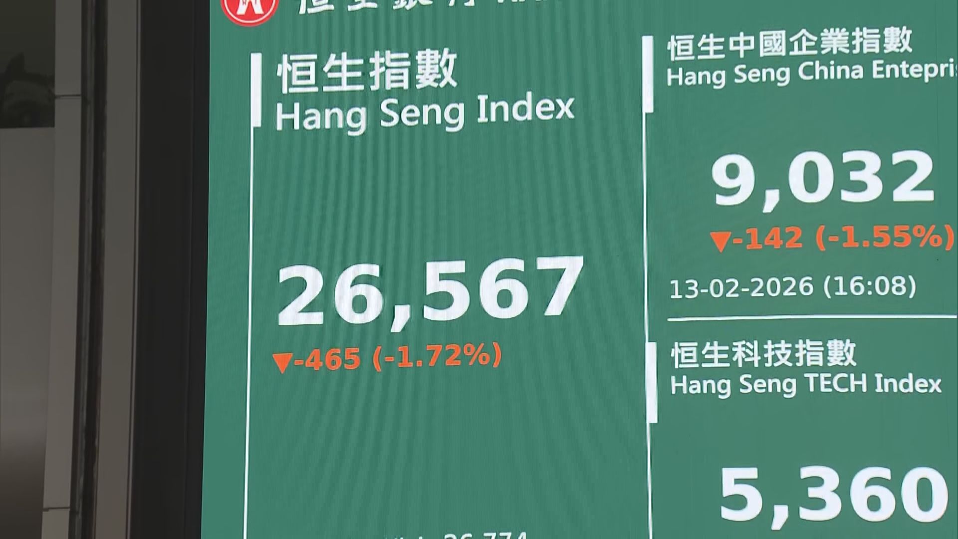 【撐市重磅股買少見少】恒指26500點勢危