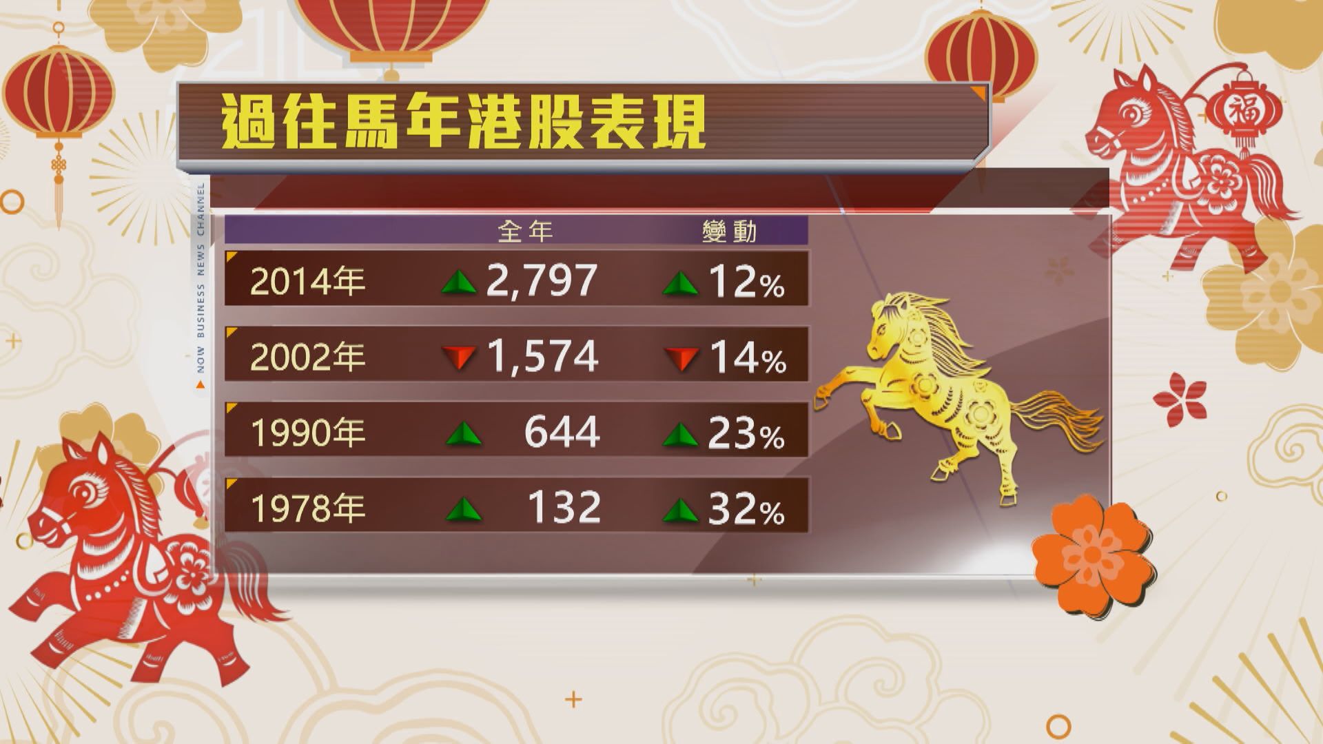 【馬年升多跌少】港股農曆新年假期後開紅盤？
