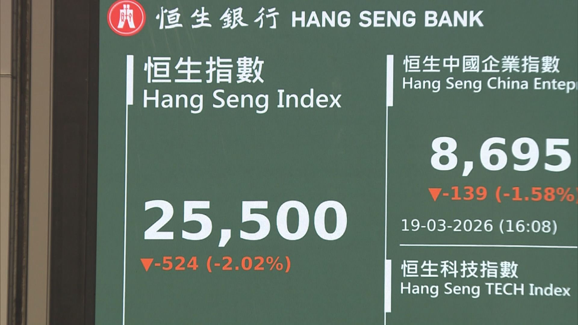 【港股後市】恒指25000關有較大支持