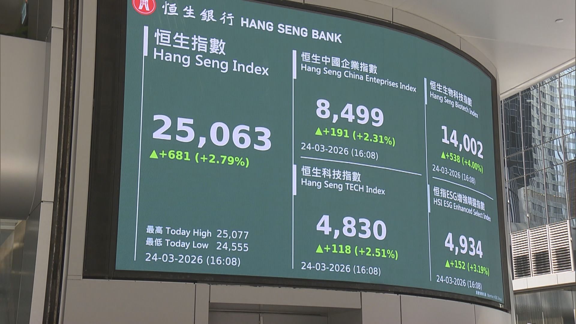 【港股後市】恒指短期續受制250天牛熊線