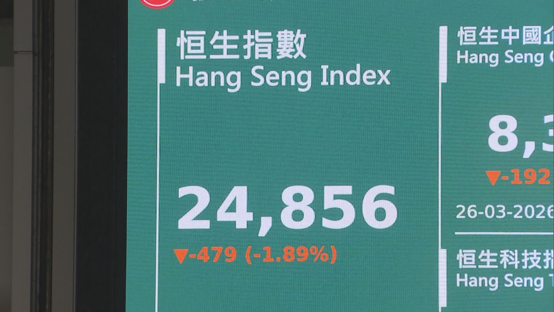 【港股市況】中東局勢未明恒指大跌479點 再失兩萬五