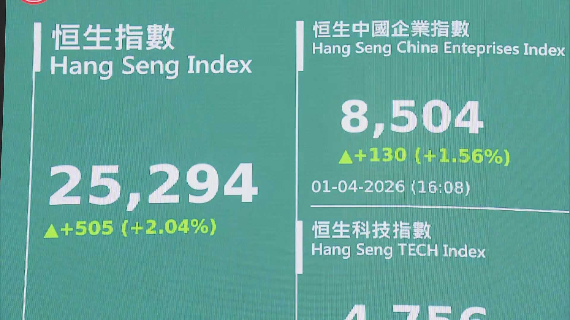 【港股後市】恒指若收復100天線 調整告一段落