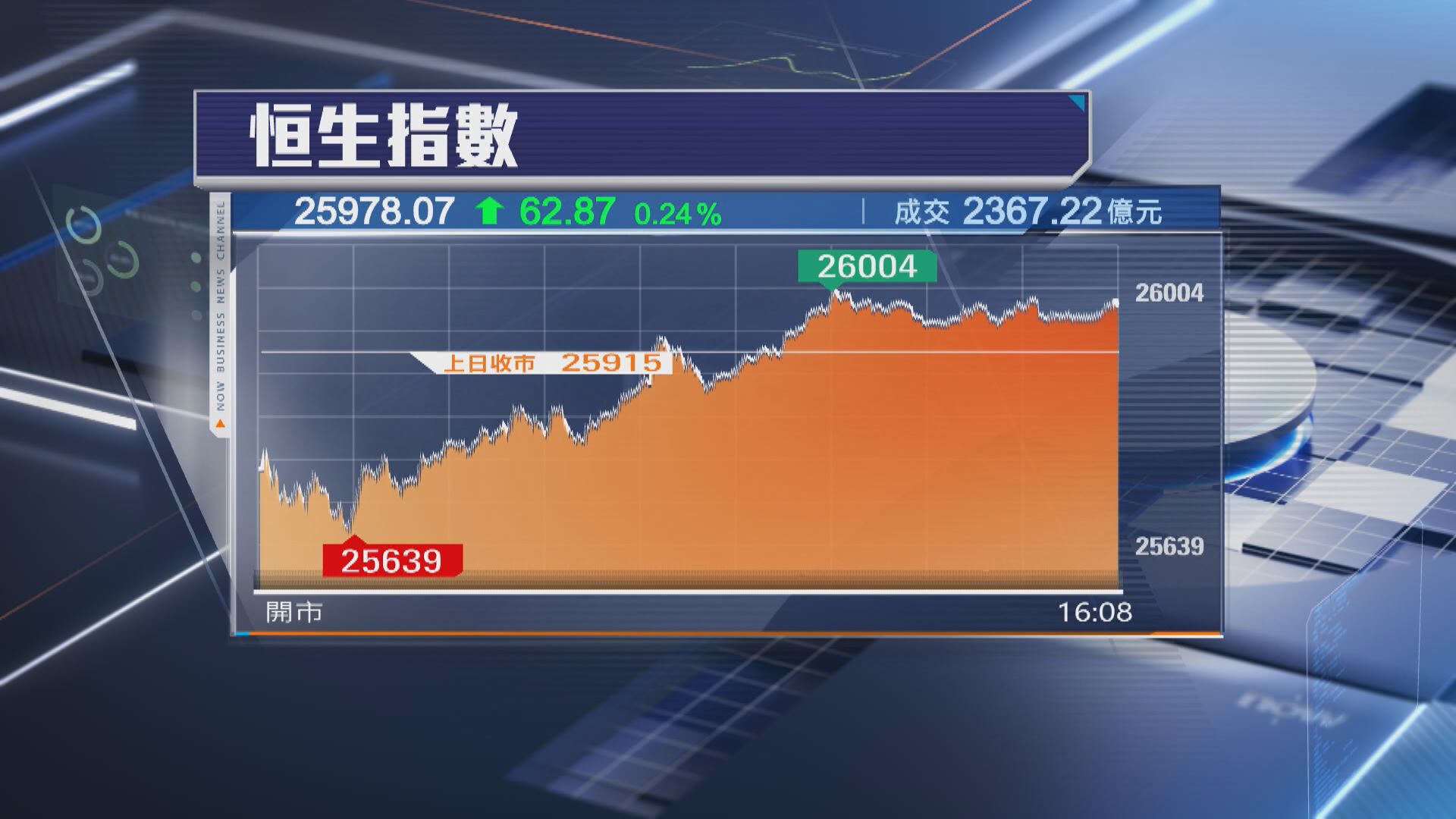 【港股後市】下周超級議息周 料恒指不會太波動