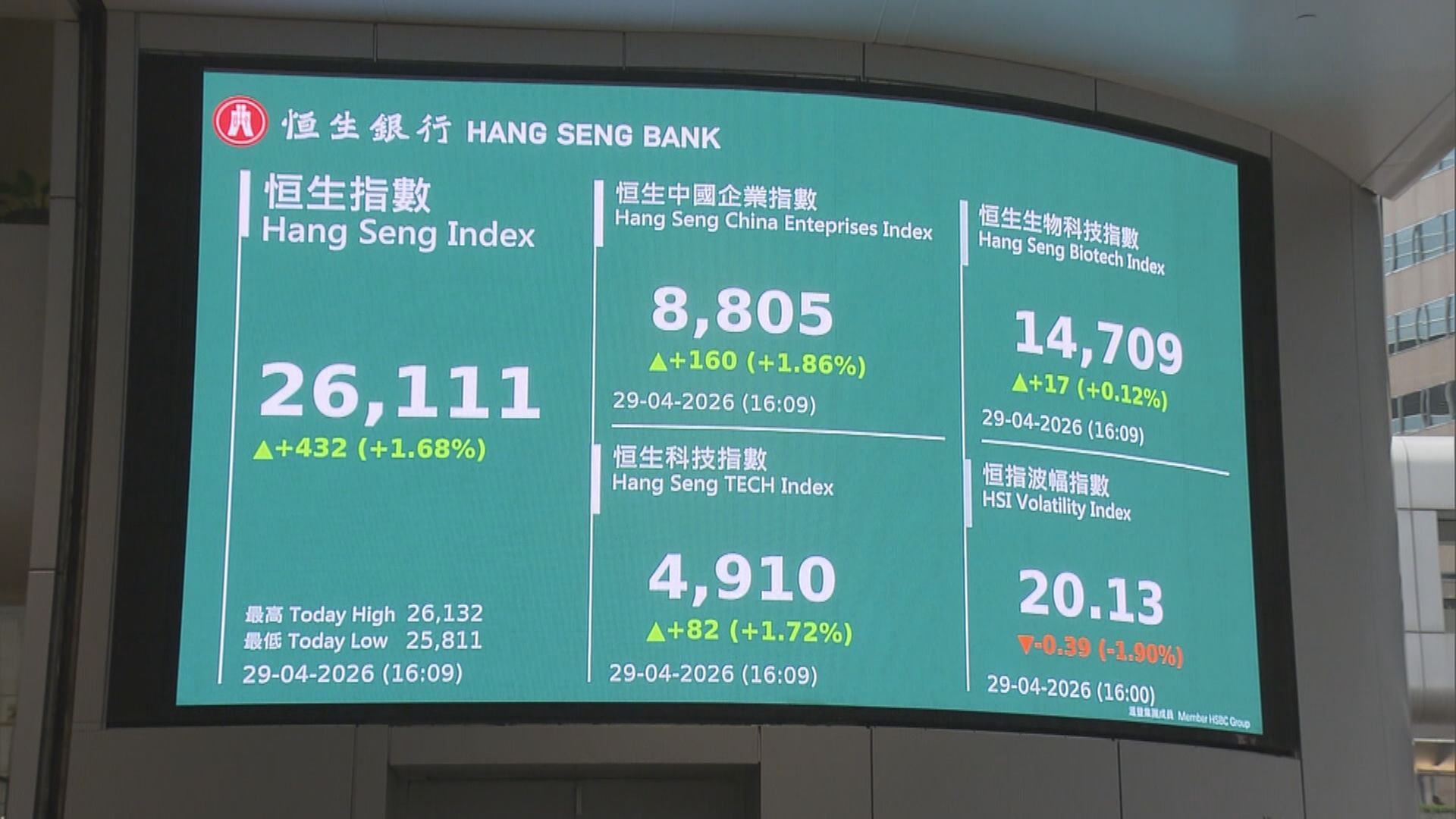 【港股後市】恒指短線料於現水平爭持