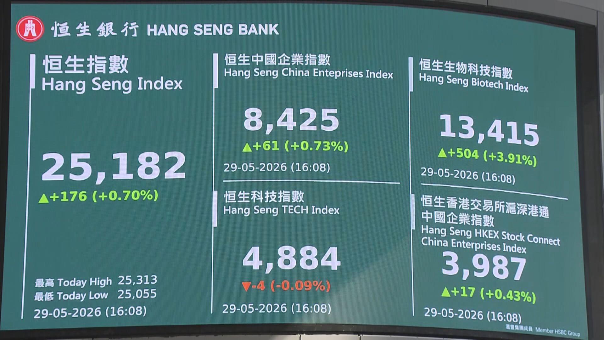 【港股後市】恒指「六絕月」開局或再考驗25000關