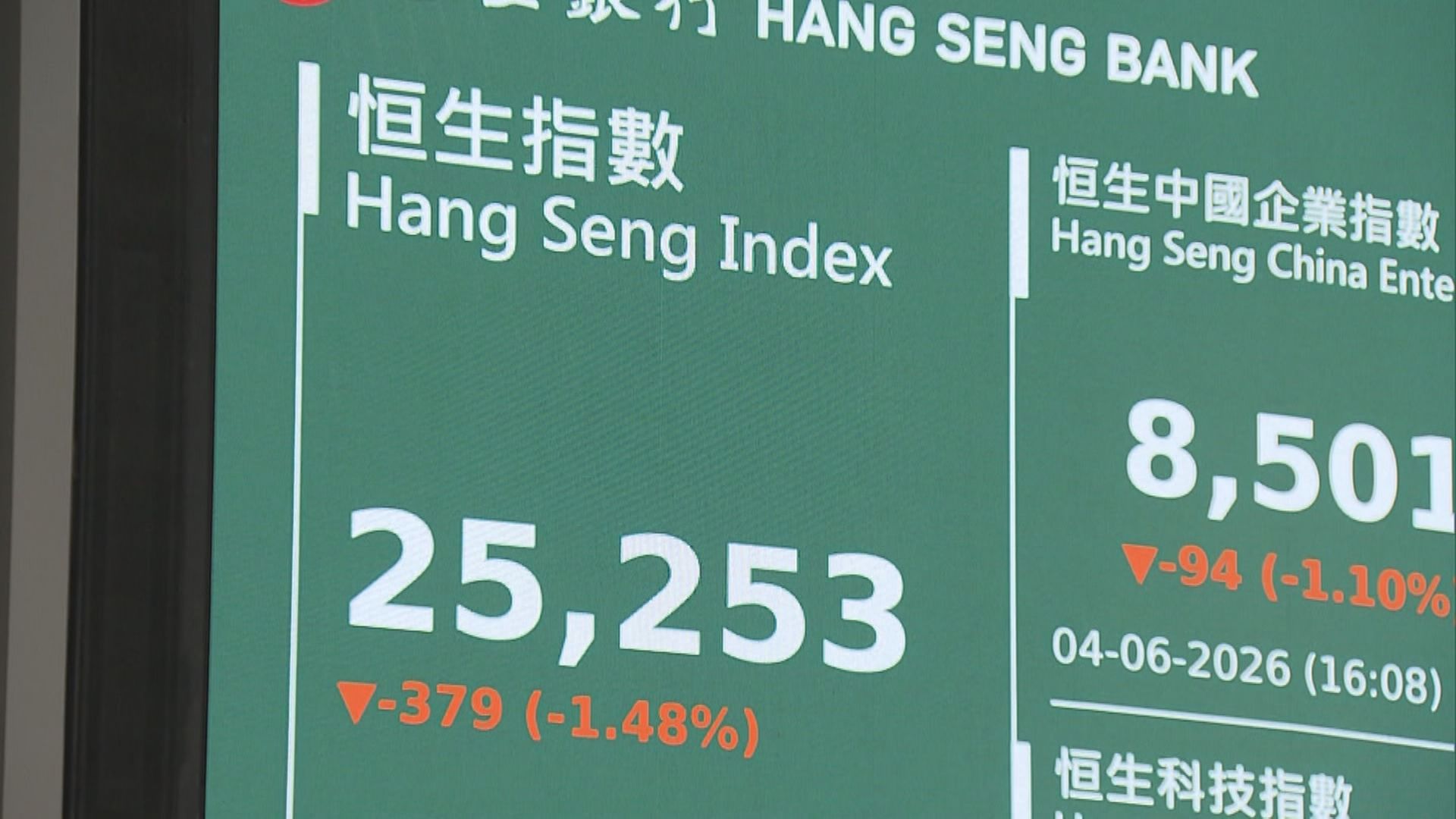 【港股後市】恒指彈力唔大 惟25000關料守得住