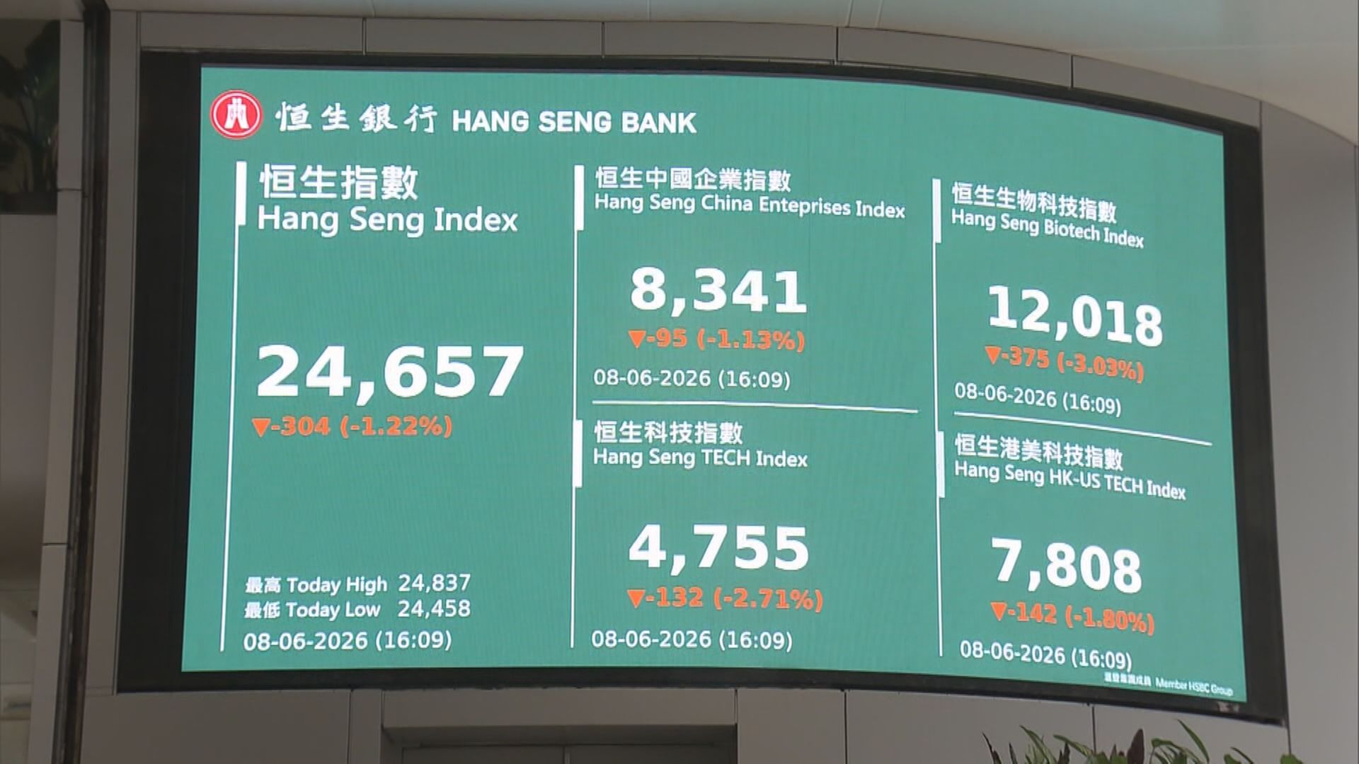 【港股後市】科技股料持續弱勢 要睇實美CPI