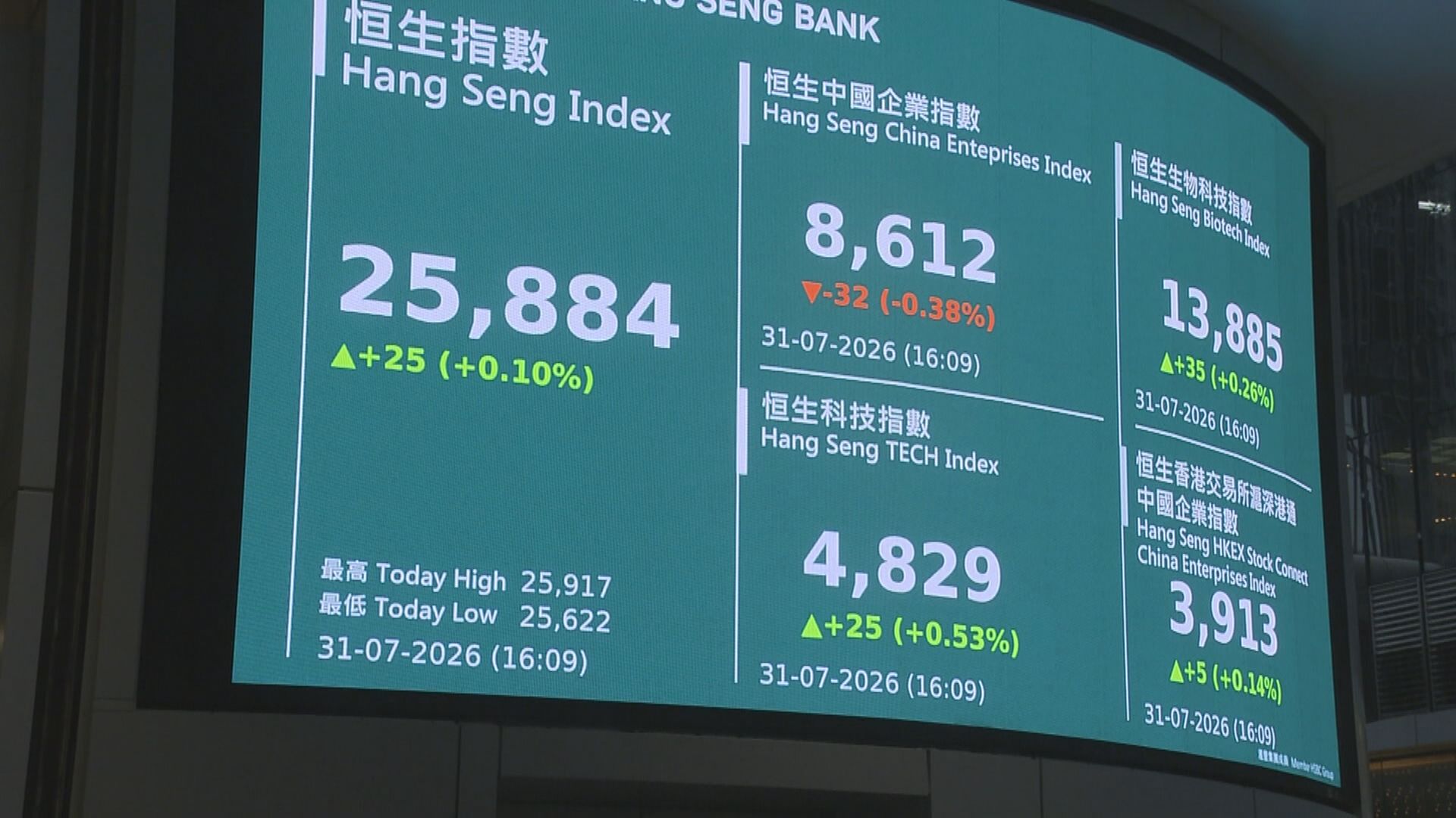 【港股後市】恒指今輪反彈或於26000點止步