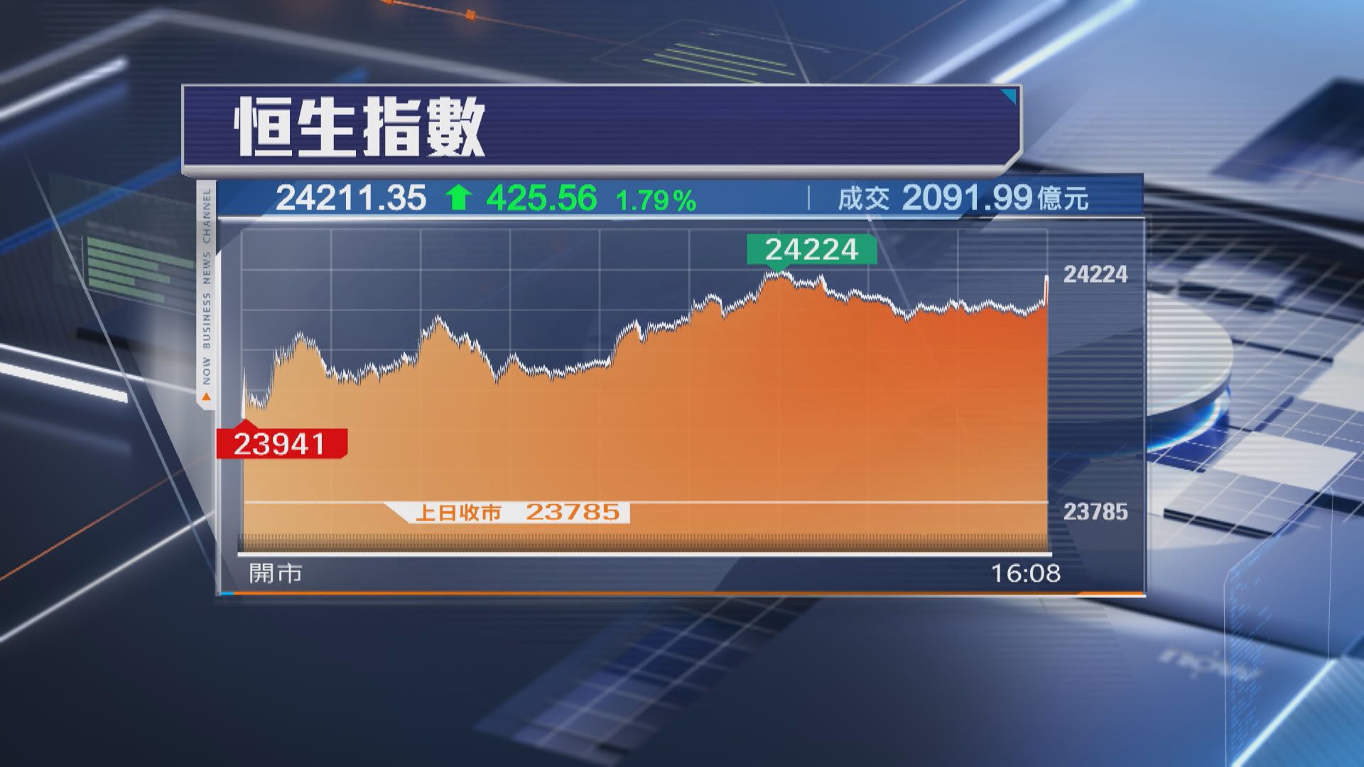 【港股後市】美CPI或影響大市 恒指未必彈得太高