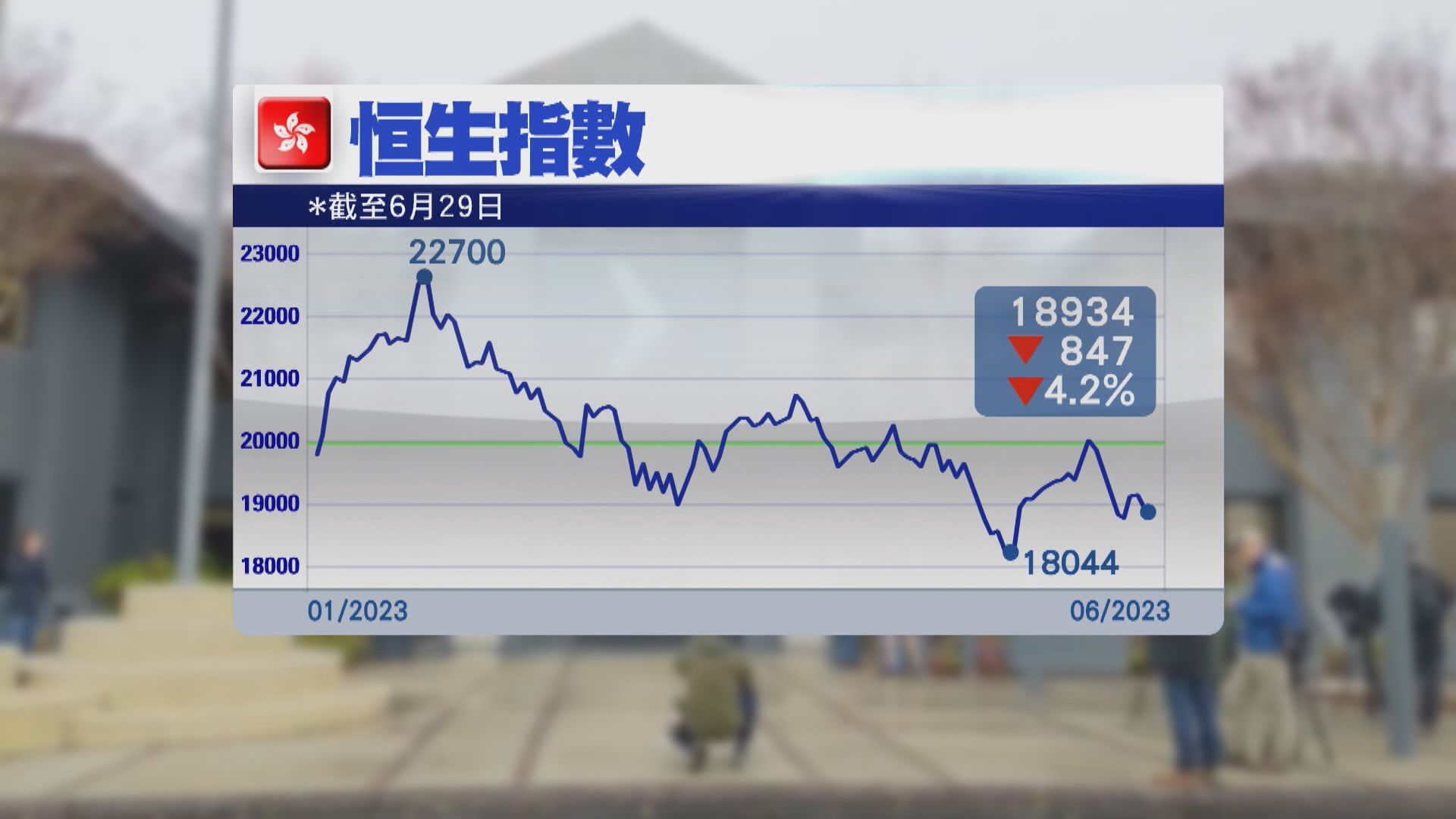 【散戶話冇期望！】恒指上半年「有頭無尾」 下季有機撈底執平貨