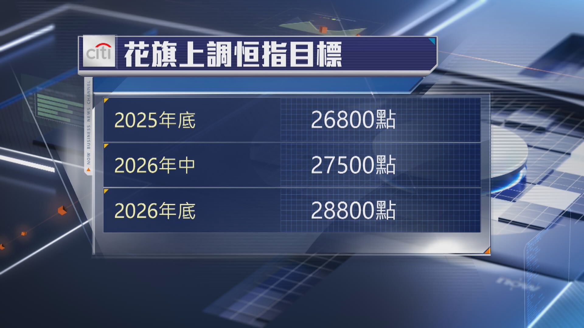 【花旗測市】恒指年底目標26800點 H股買入名單有3「新貴」