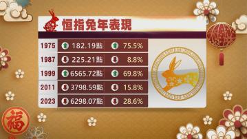 【港股收爐】恒指兔年瀉近6300點  歷來最差兔年