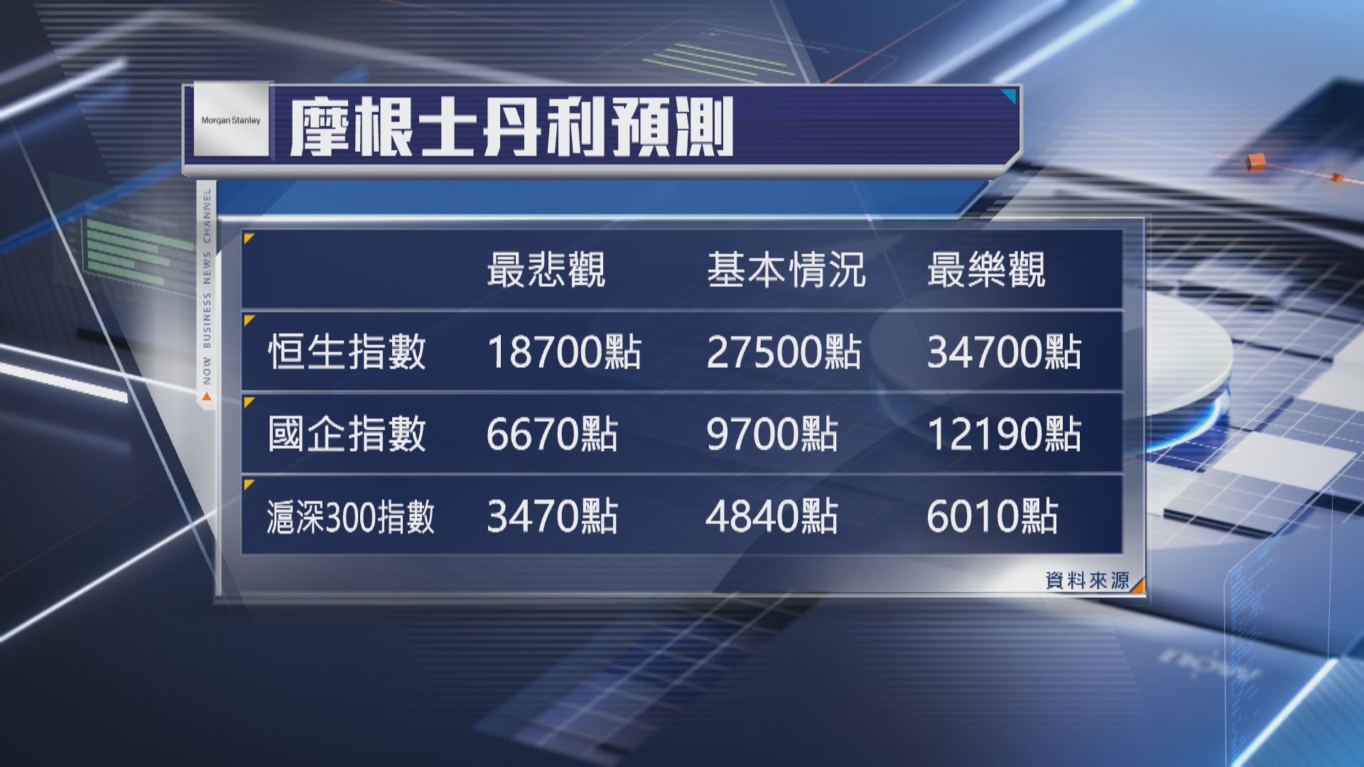 【回穩之年】大摩:恒指明年最牛睇34700點