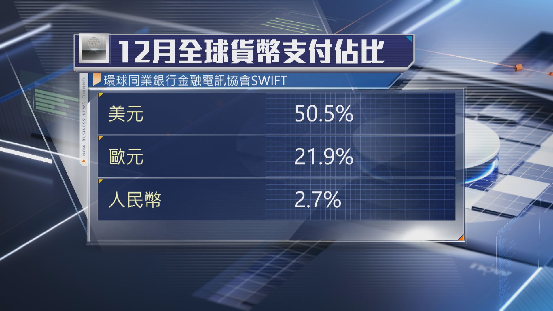 【保持主導地位】SWIFT:美元上月佔比升至50.5%