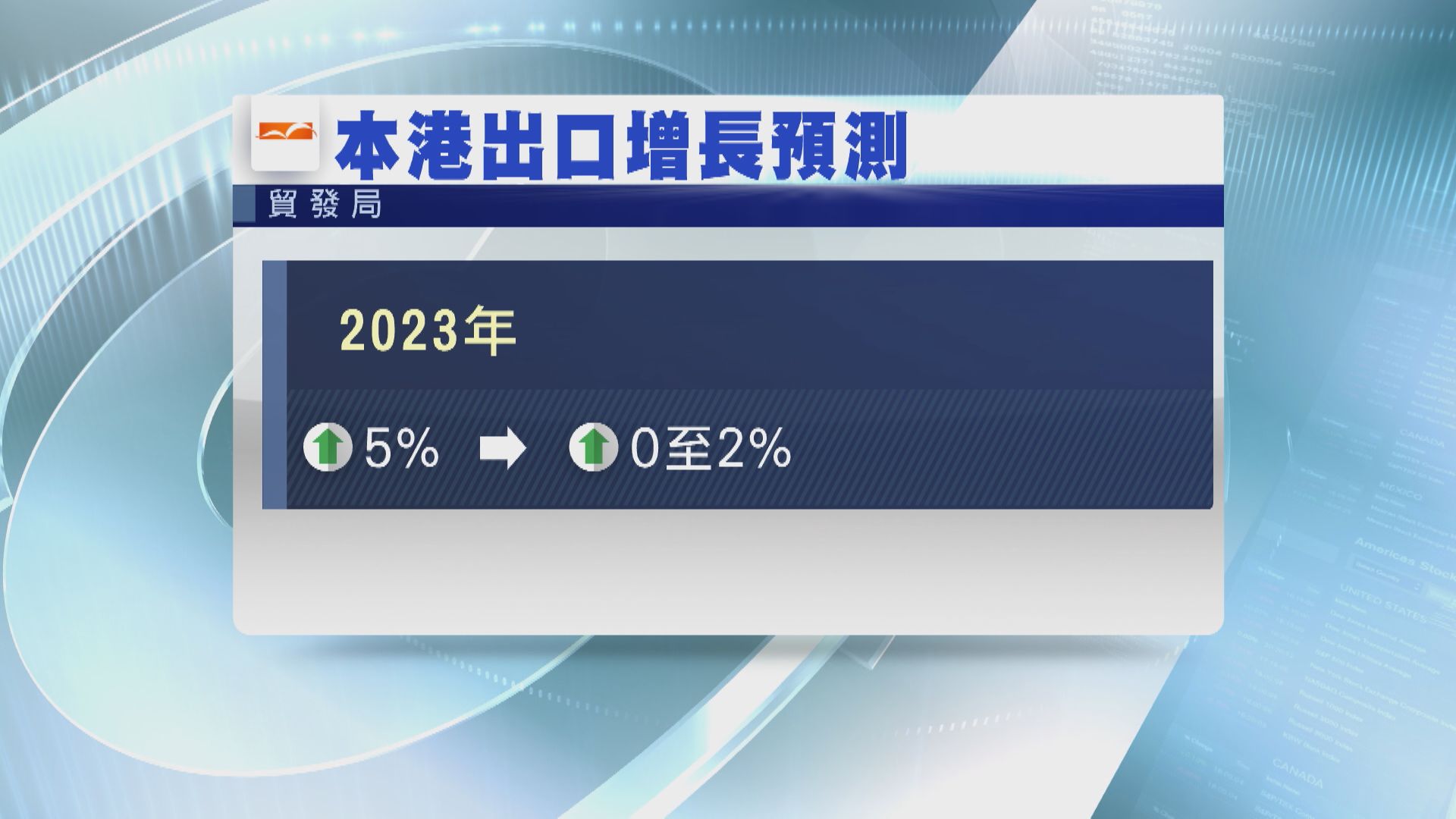 【續觀望運力】貿發局降今年出口增長預測至0-2%