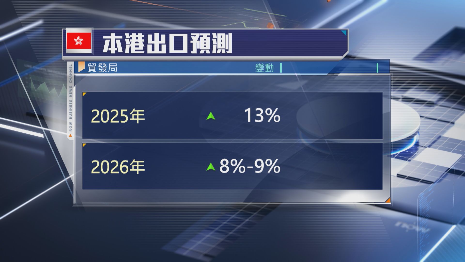 【高基數下】貿發局料明年本港出口最多升9%