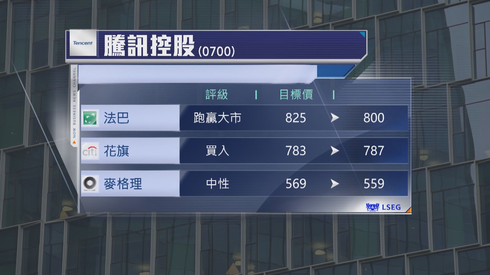 【700放榜後】騰訊最少遭6大行「劈價」 增AI投資利潤短期恐受壓