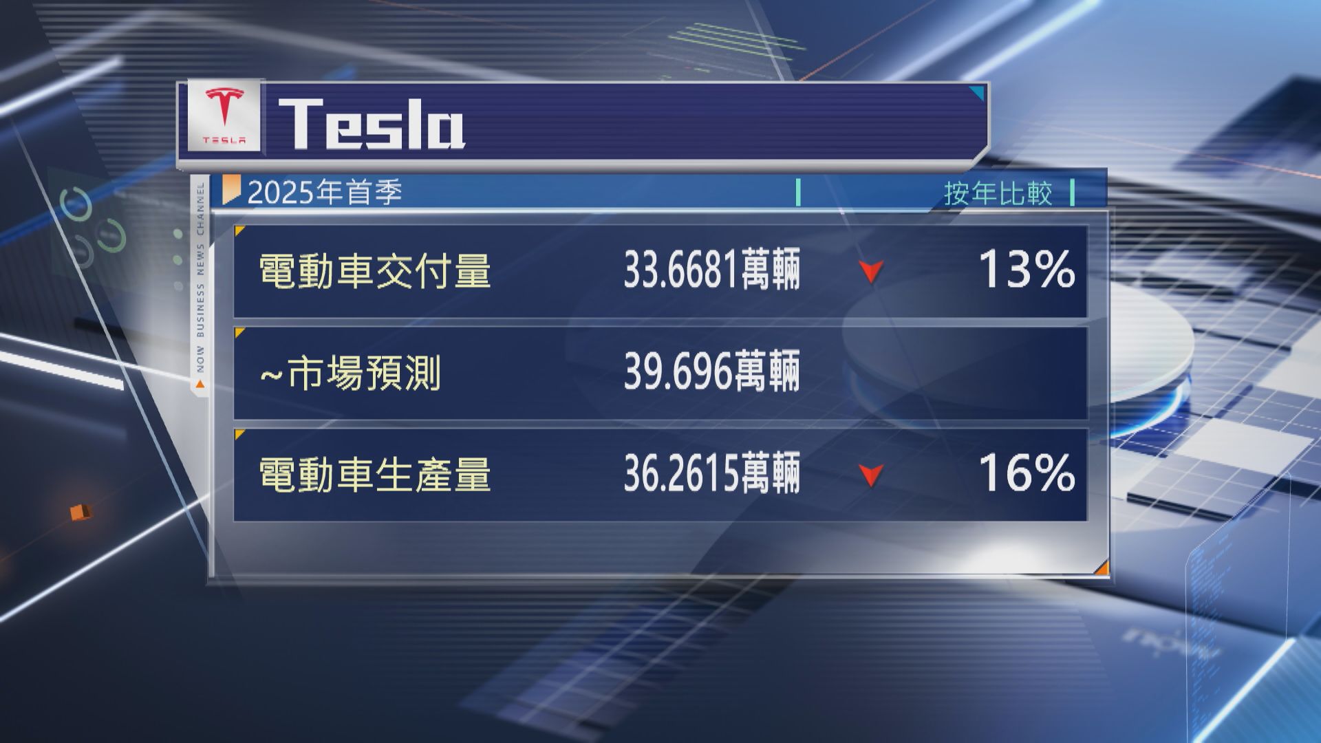 【3年來最少】Tesla上季電動車交付量遜預期