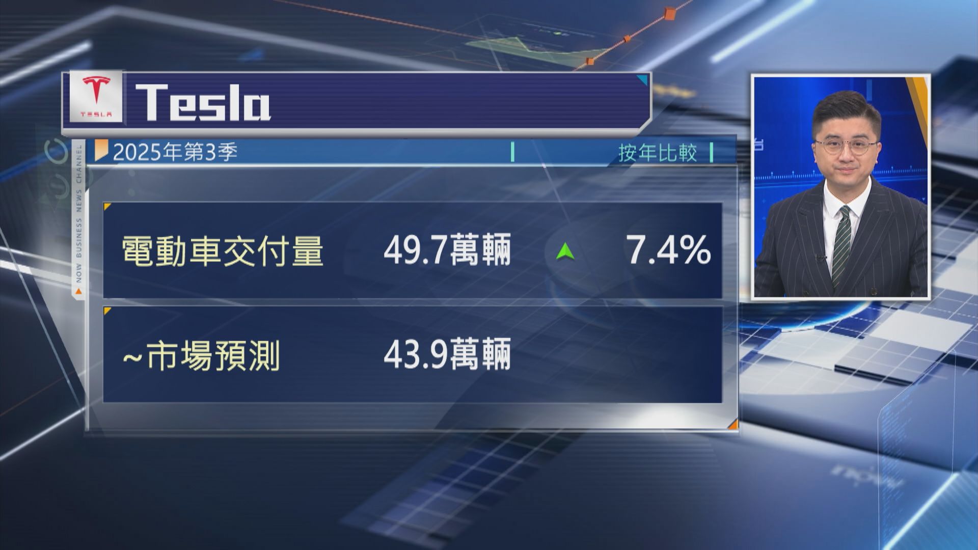 【趕稅收抵免前買車】Tesla上季交付量創新高