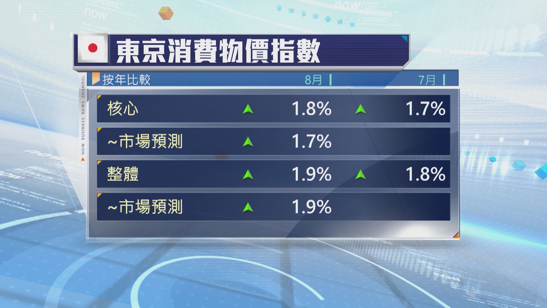 【日本經濟】東京8月核心CPI升1.8% 加息預期升溫