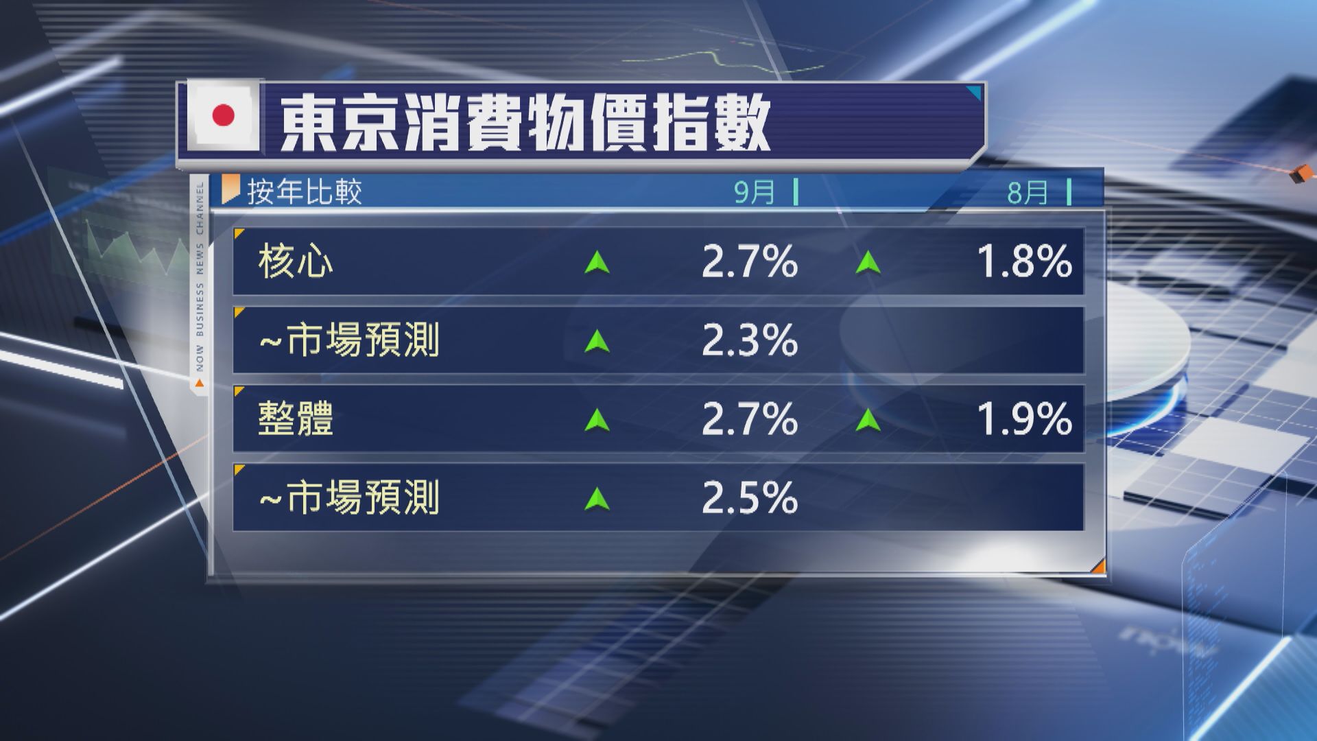 【東京通脹】9月核心CPI升2.7% 撐日央行繼續加息
