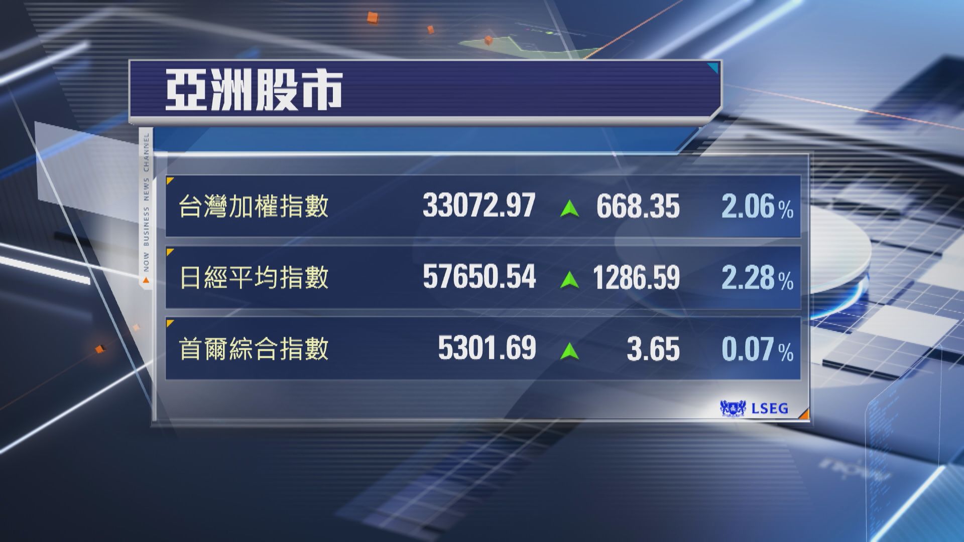 【交最強單月業績】台積電股價登頂 帶挈台股創新高