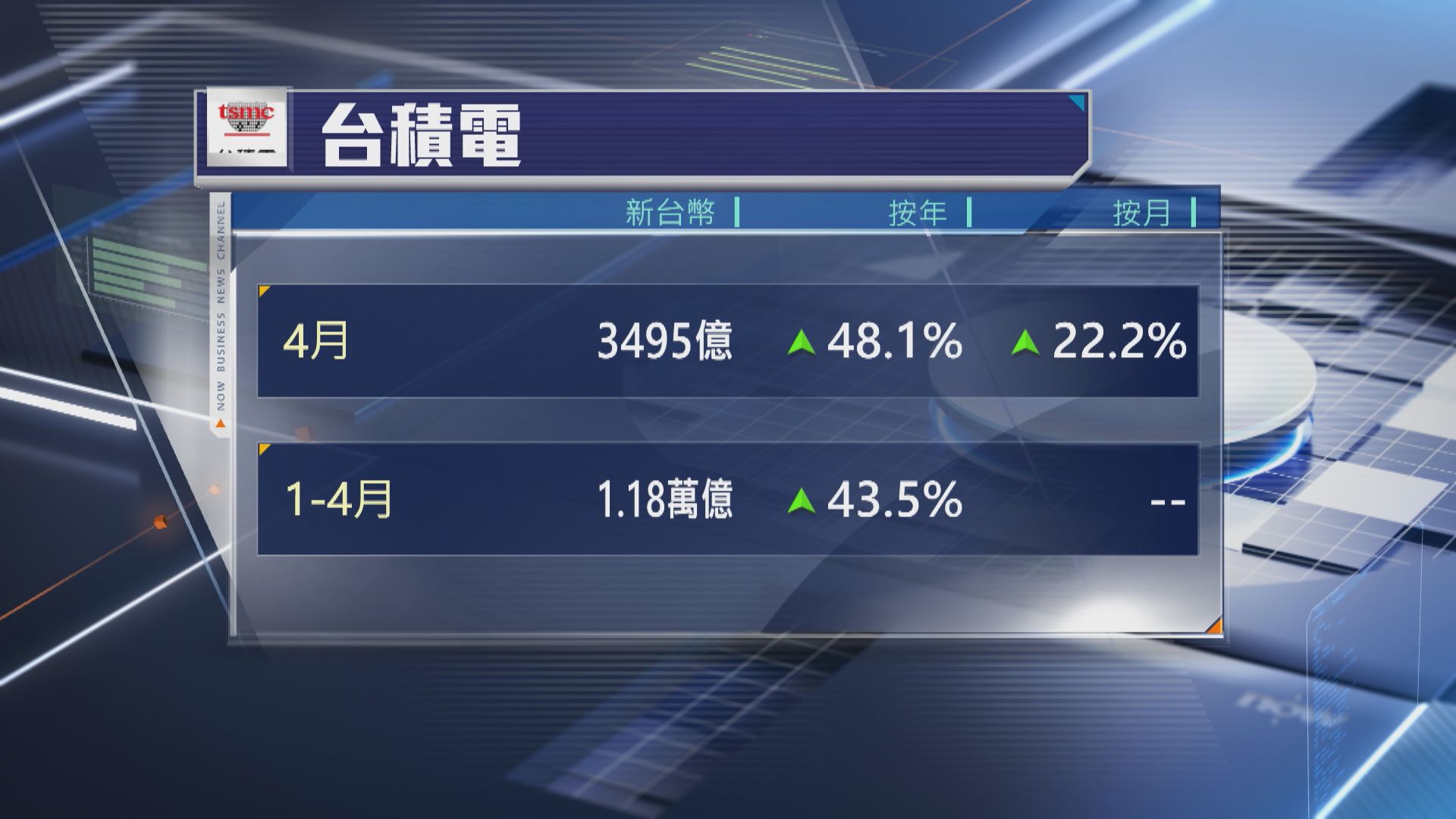 【股價向上】台積電4月收入按年升48%