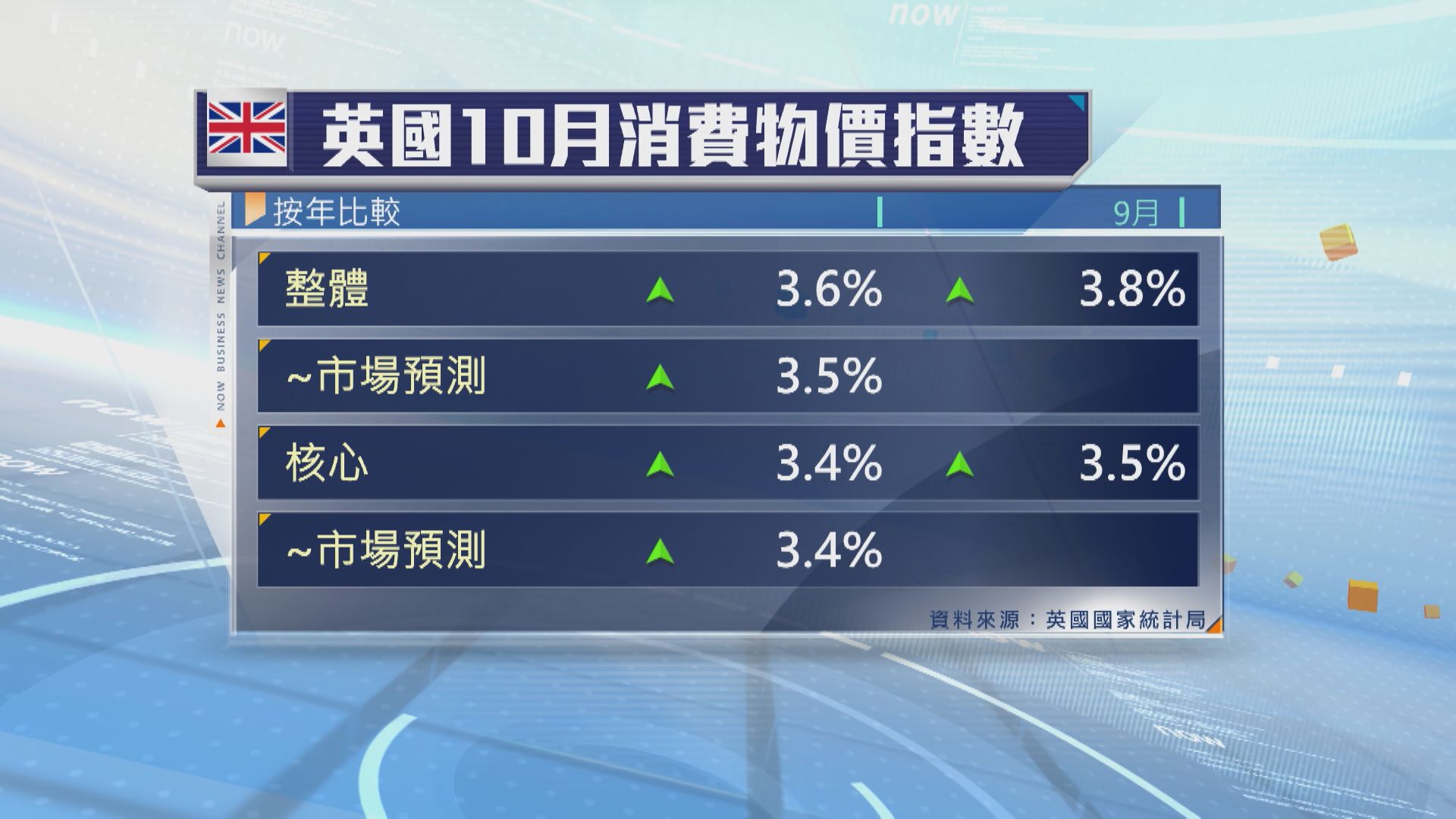 【下月有機減息】英國10月CPI放緩至3.6%