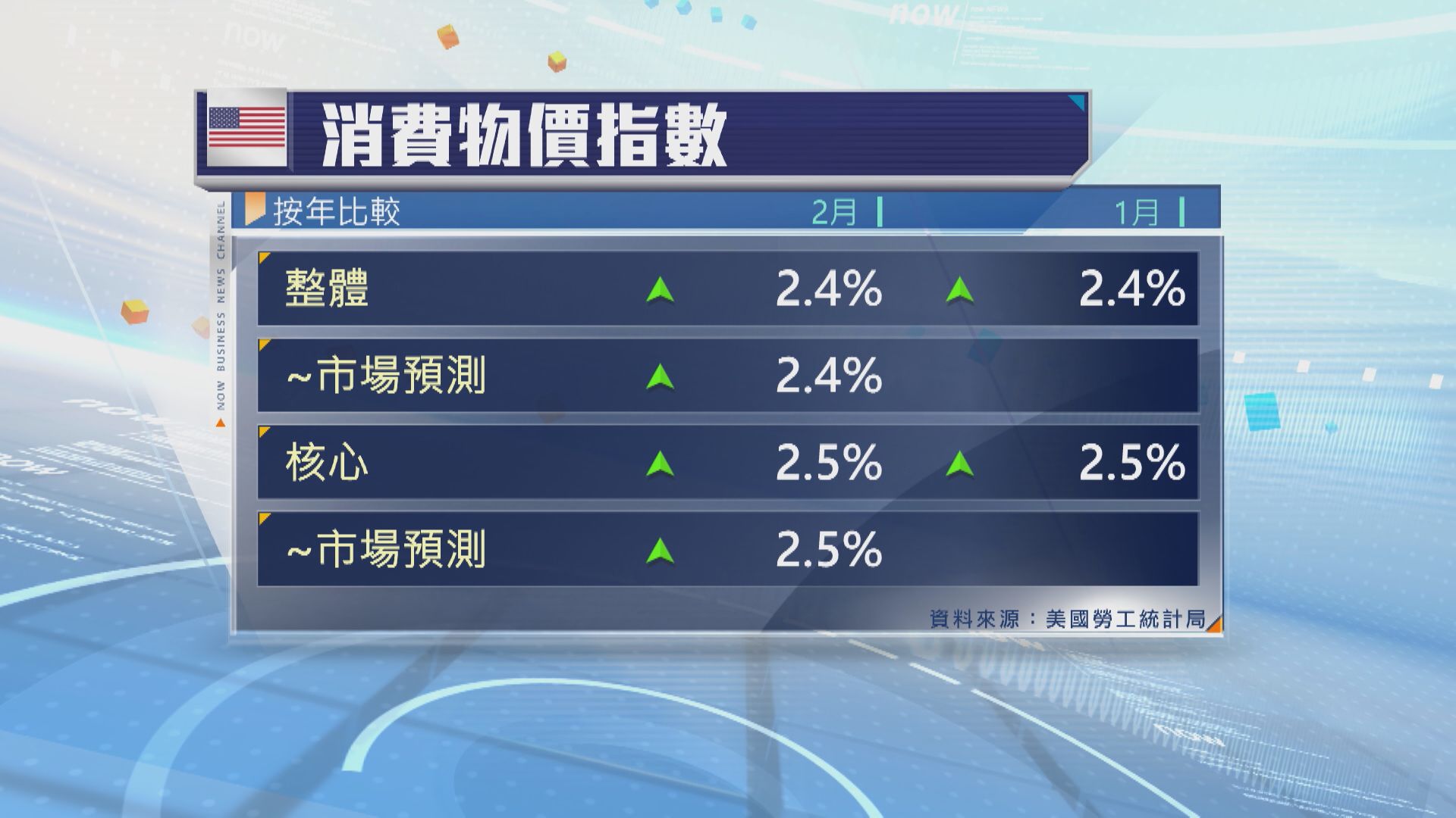 【戰前通脹穩定】美2月CPI按年升2.4% 符預期