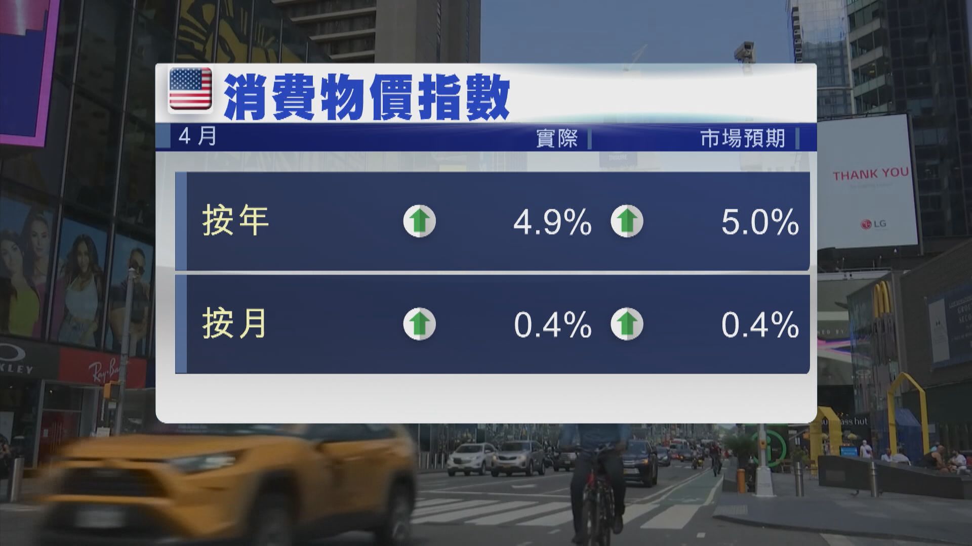 【通脹放緩】美4月CPI升4.9% 聯儲局下月90%機會停加息