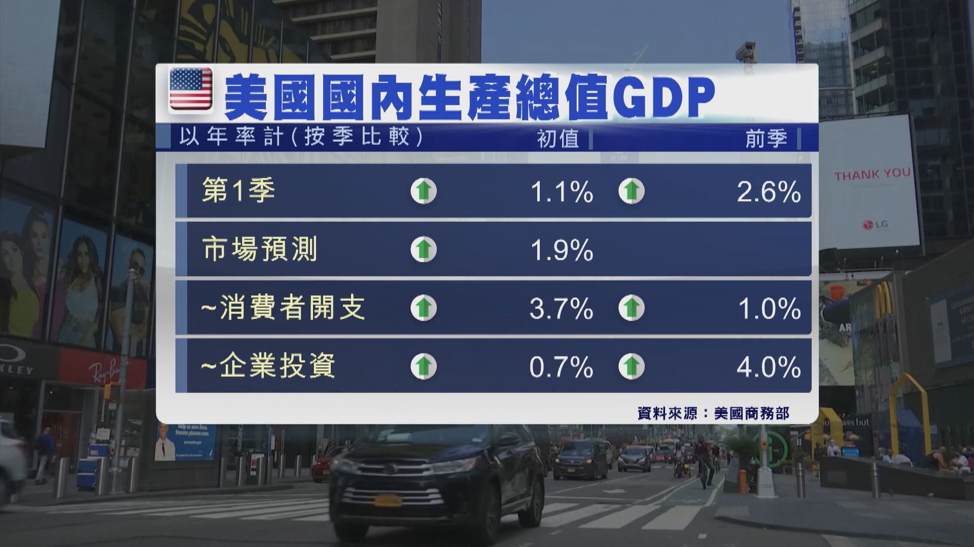 【通脹仍高】美上季GDP遜預期 惟下周加息機會升至88%