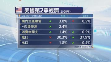 【進口大減】美第2季GDP升3% 超預期