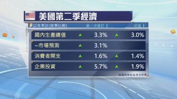 【向上修訂】美國第2季GDP升3.3% 超預期