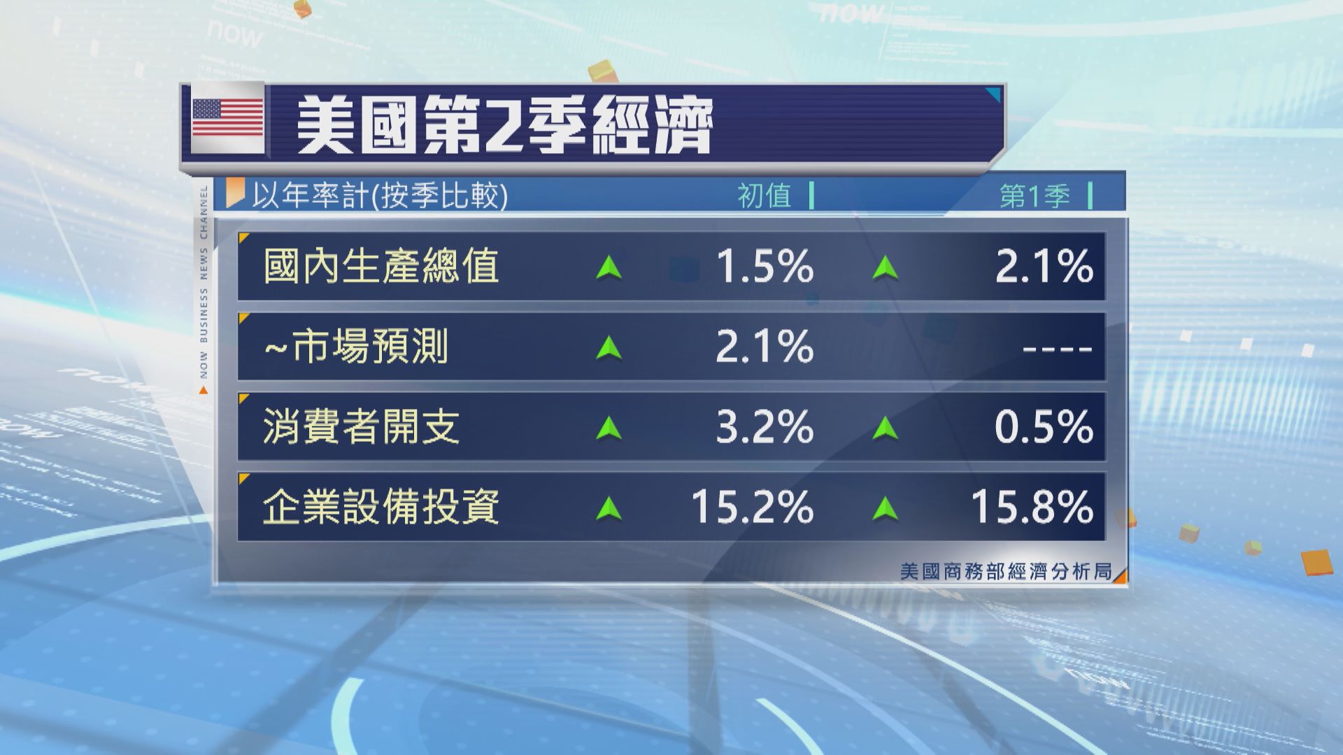 【美國經濟】次季GDP增速放慢至1.5% 差過預期