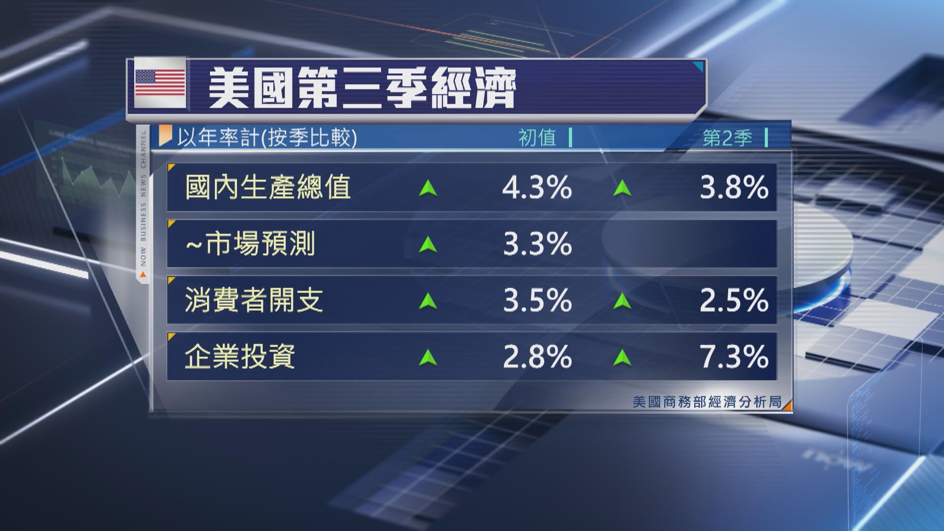 【美國經濟】上季GDP增速2年最快 惟減息預期升溫