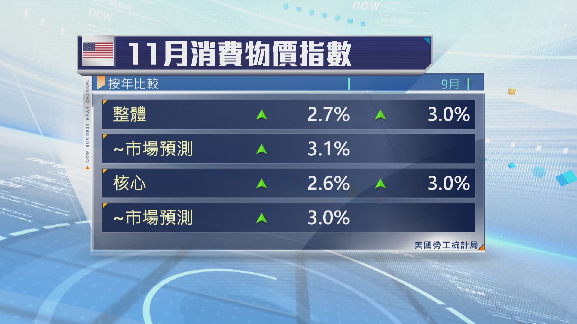 通脹爆冷降溫】美上月CPI升2.7% 4年最低| Now 新聞