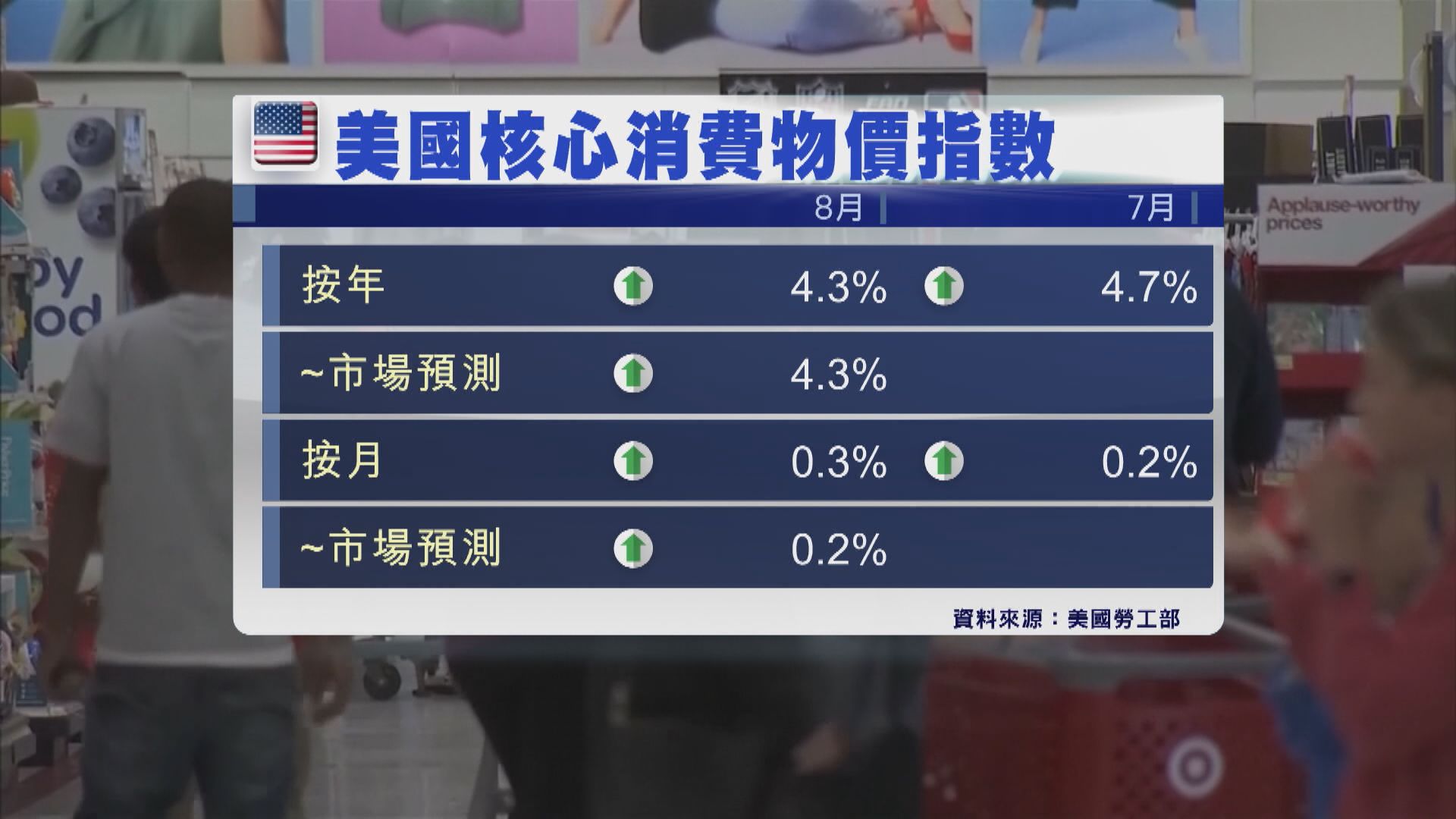 【近兩年低】美8月核心CPI回落 料下周不加息