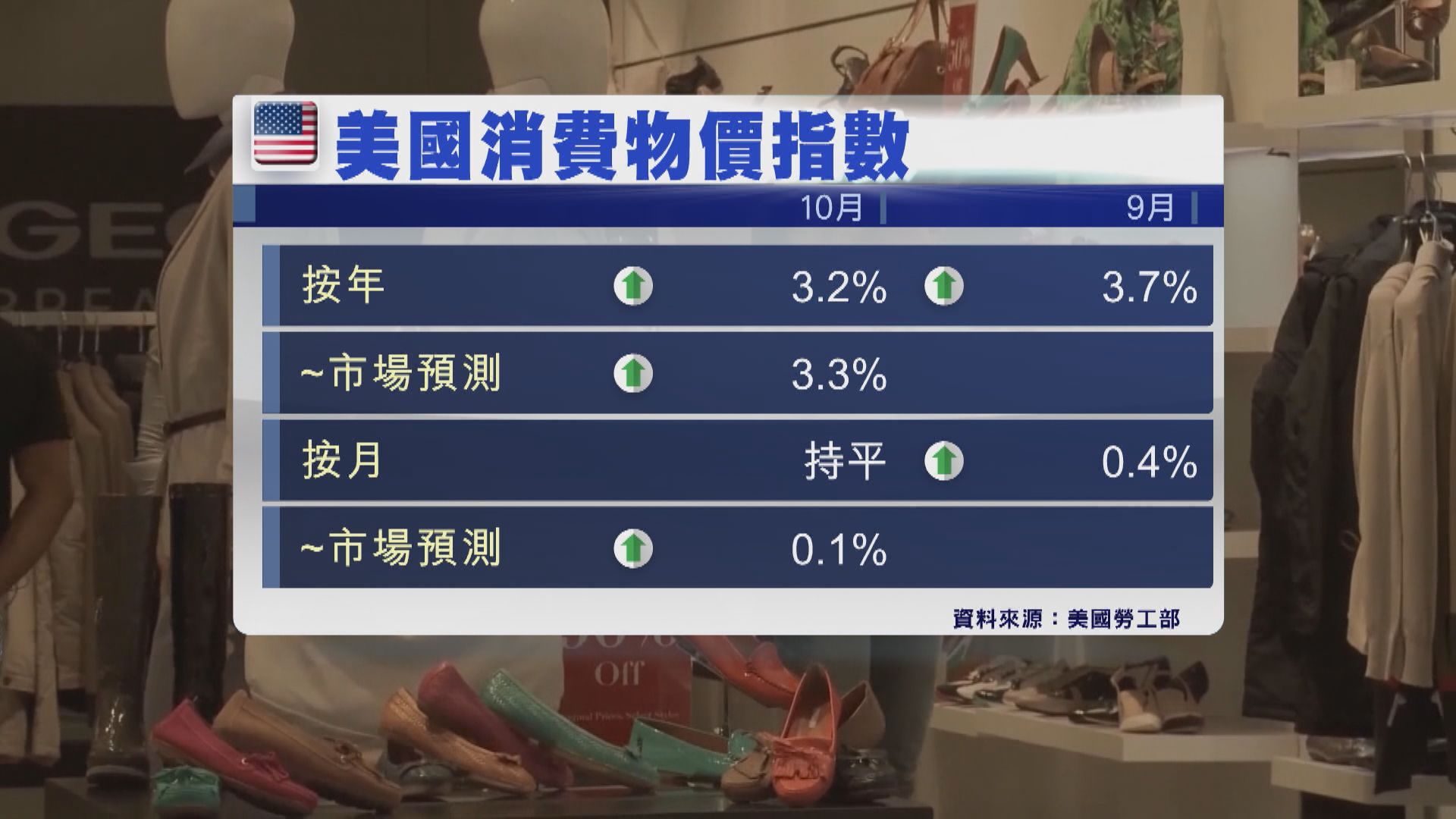 【通脹低過預期】聯儲局或最快明年5月減息