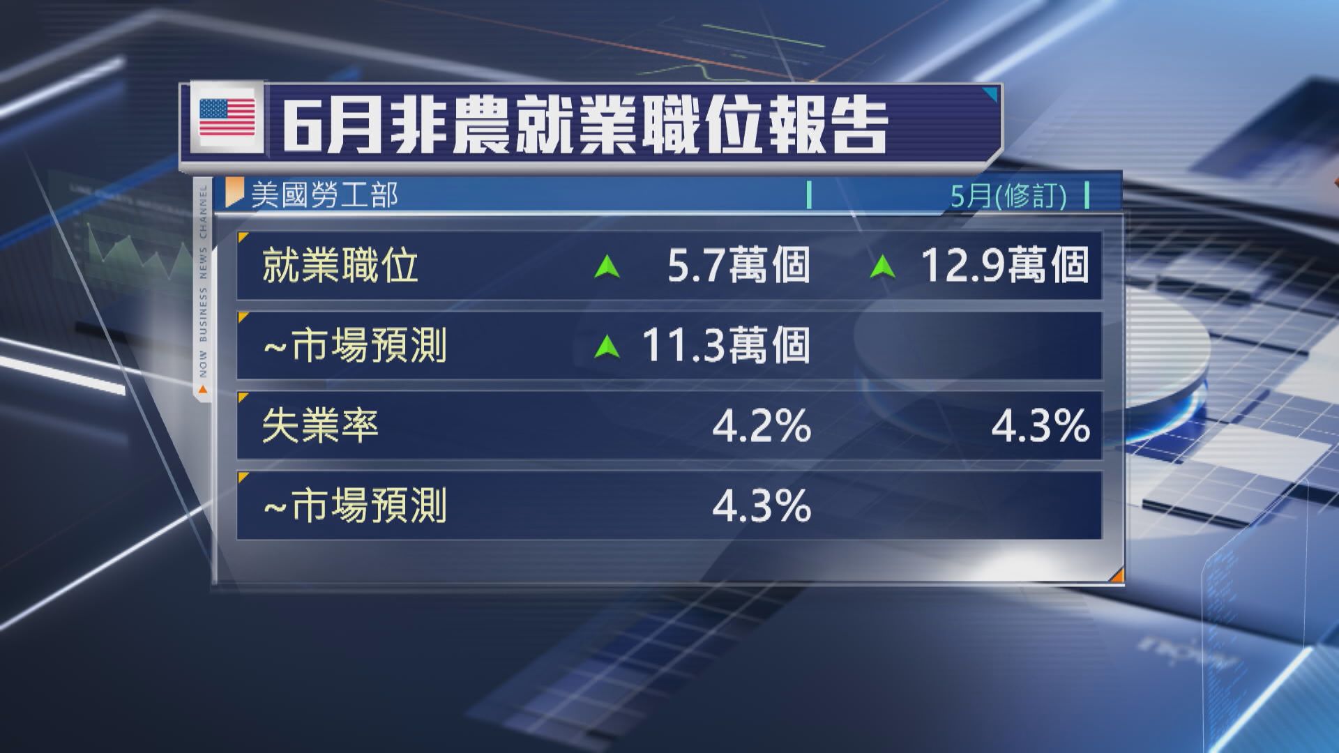 【美就業市場降溫】富瑞:聯儲局今年加息機會極微