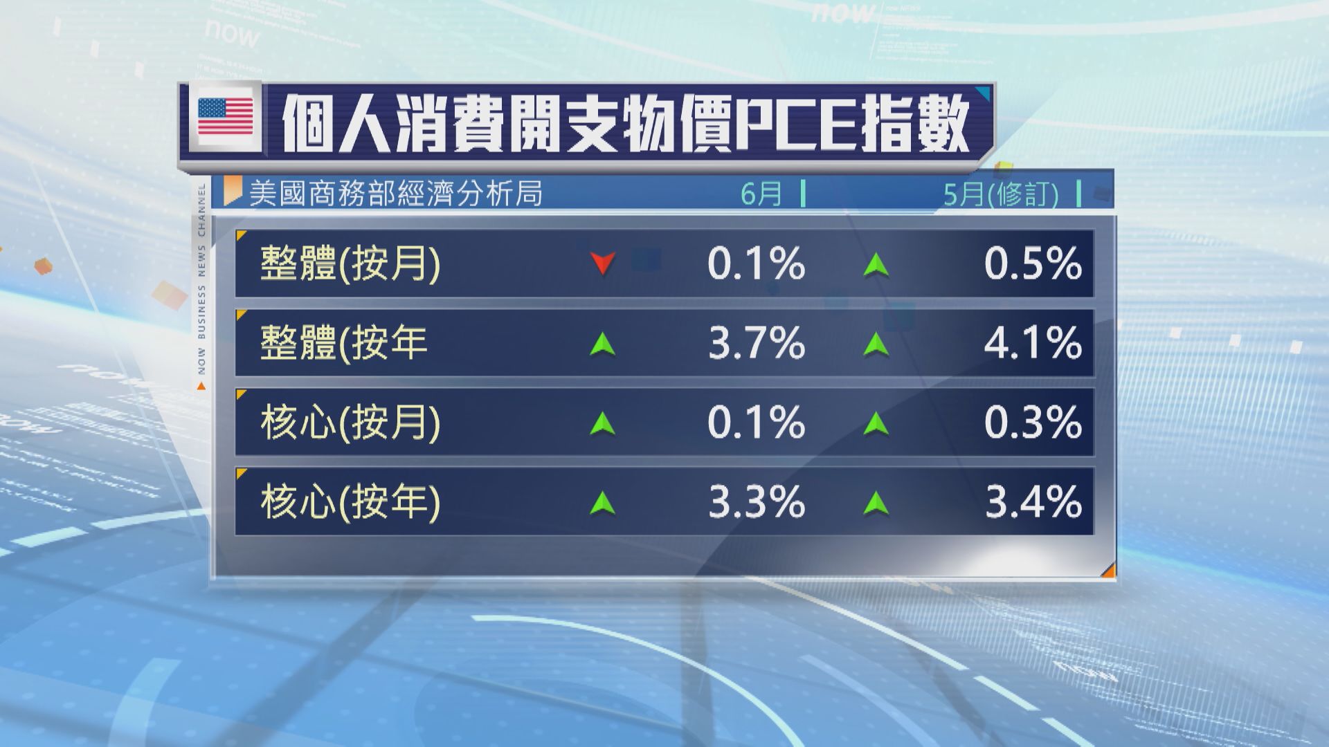 【美國經濟】通脹降溫！6月核心PCE升幅放緩至3.3%