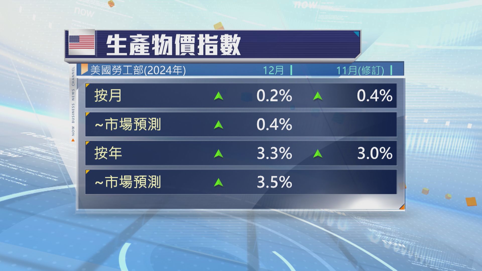 【爆冷降溫】美去年12月PPI按年升3.3% 遜預期