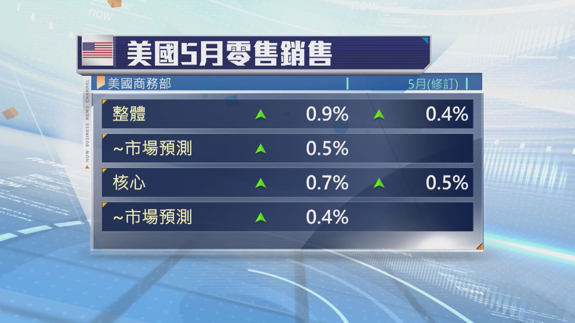 【美國經濟】5月零售銷售升0.9% 超預期