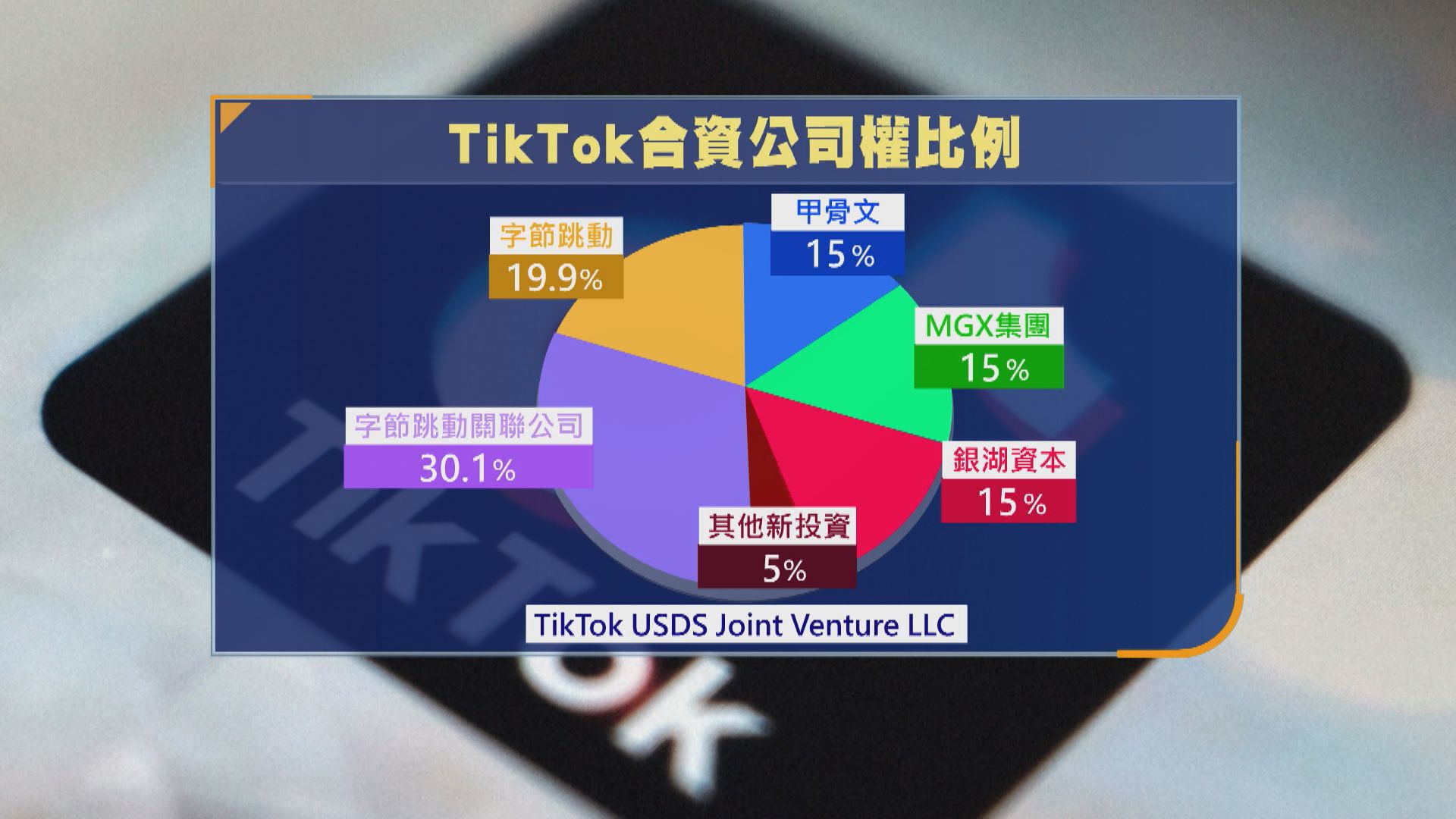 【TikTok美國業務】甲骨文等組合資營運 字節僅持19.9%股權
