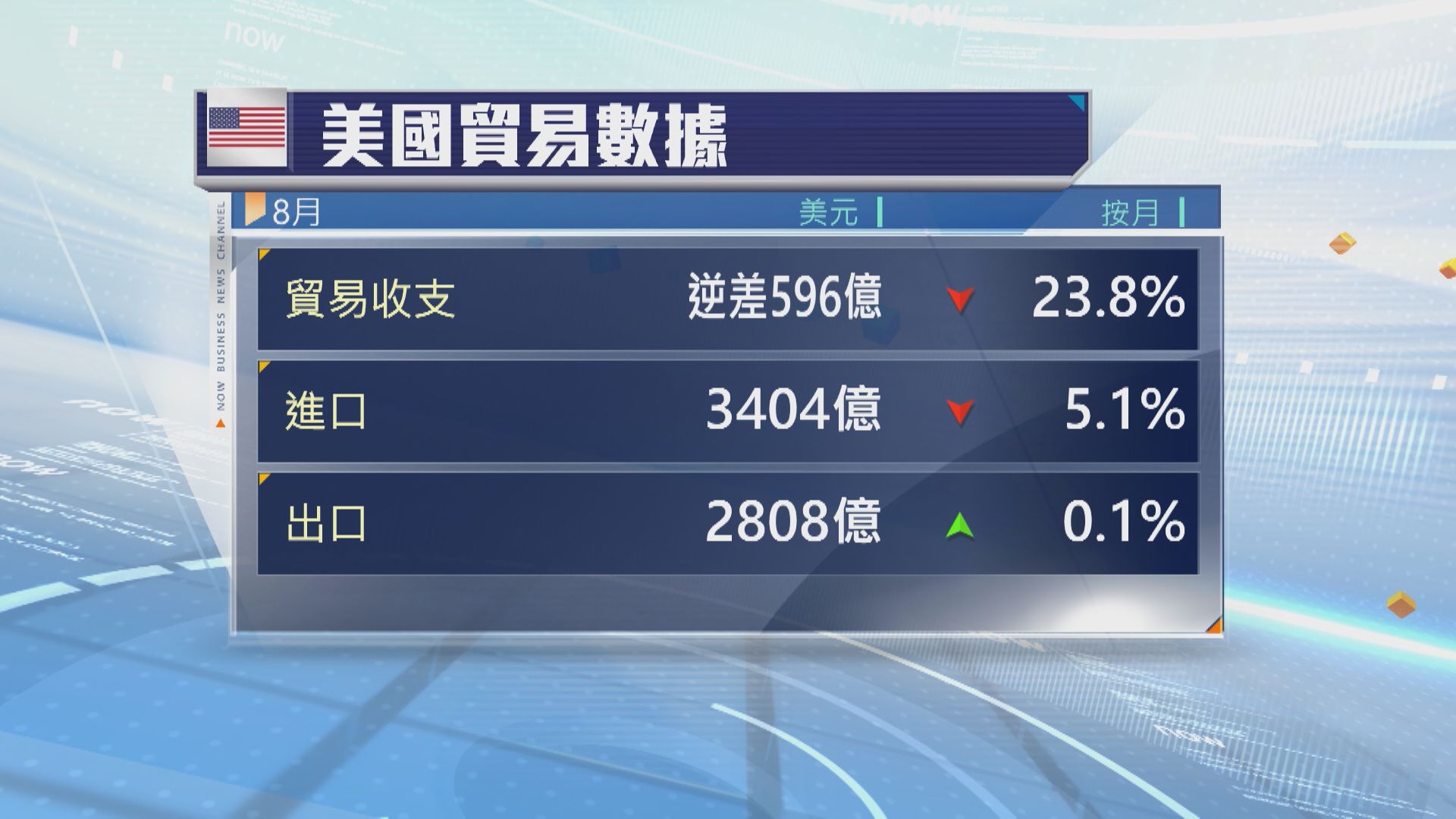 【進口跌】美國8月貿易逆差收窄近24%