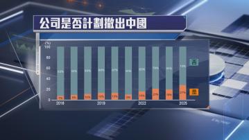 【USCBC調查】40%在華美企擬調整中國供應鏈策略