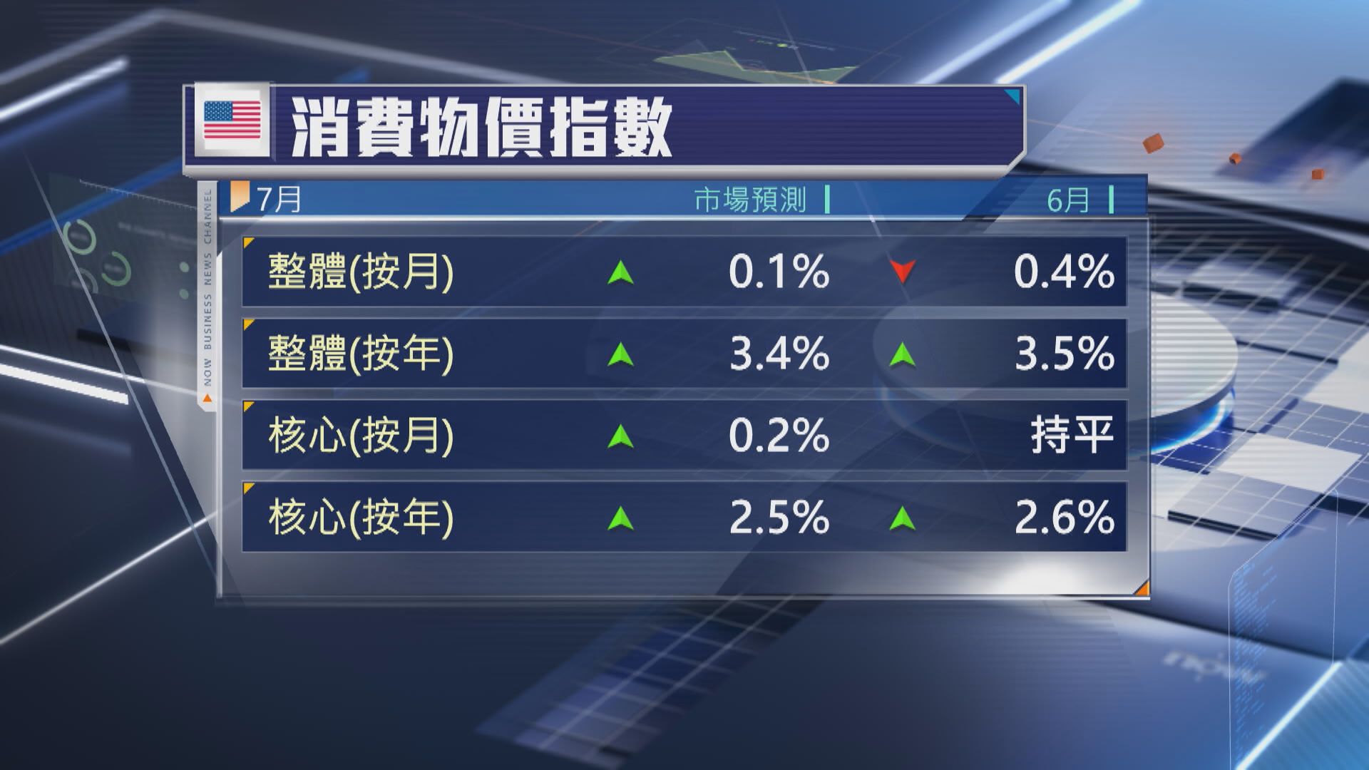 【美股本周焦點】7月CPI周三出爐 思科、AI公司CoreWeave放榜