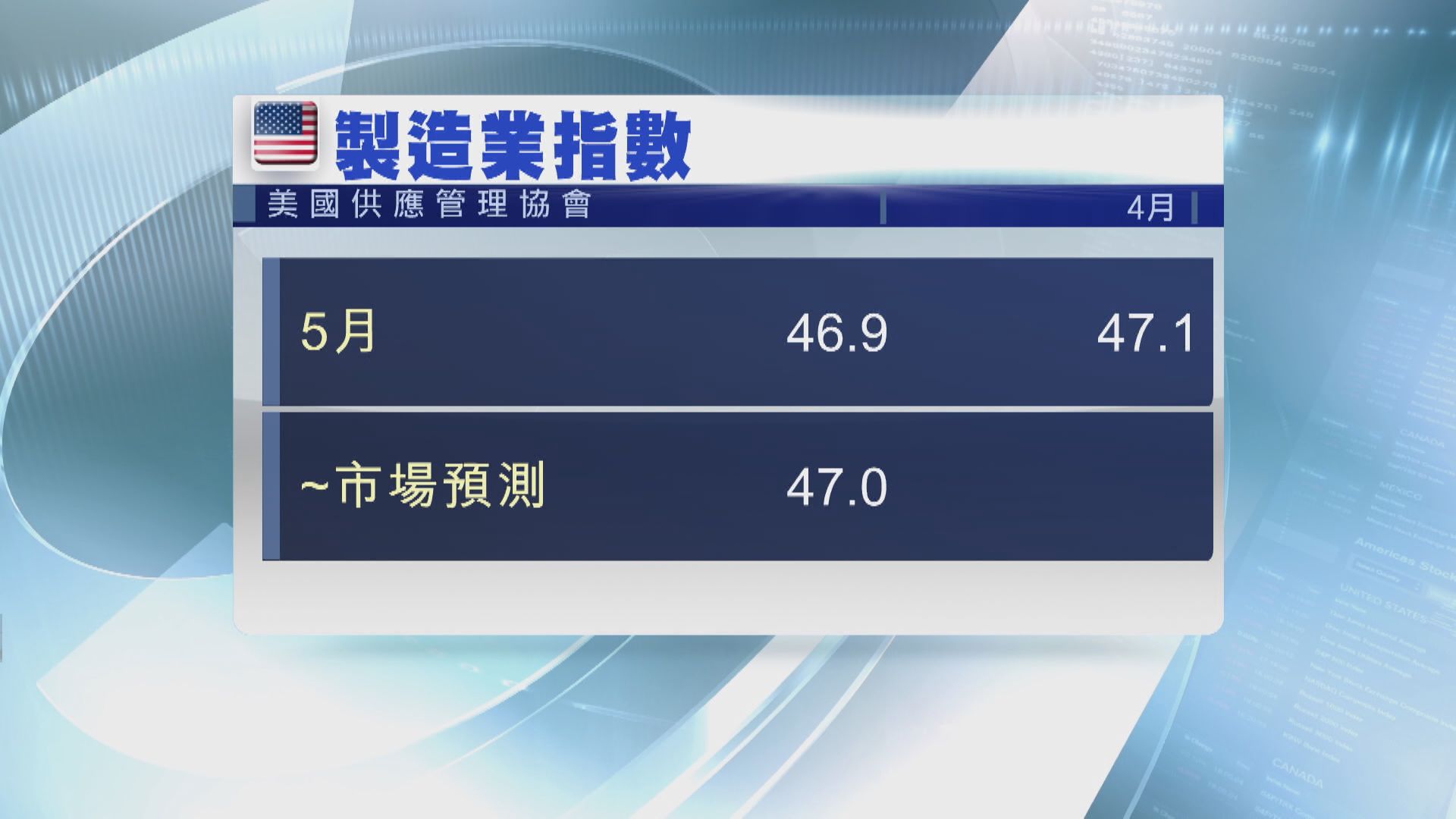 【指數連續7個】美製造業續萎縮  6月停加息機會升至78%