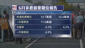 【失業率爆冷跌】美就業強勁 聯儲局7月減息機會微