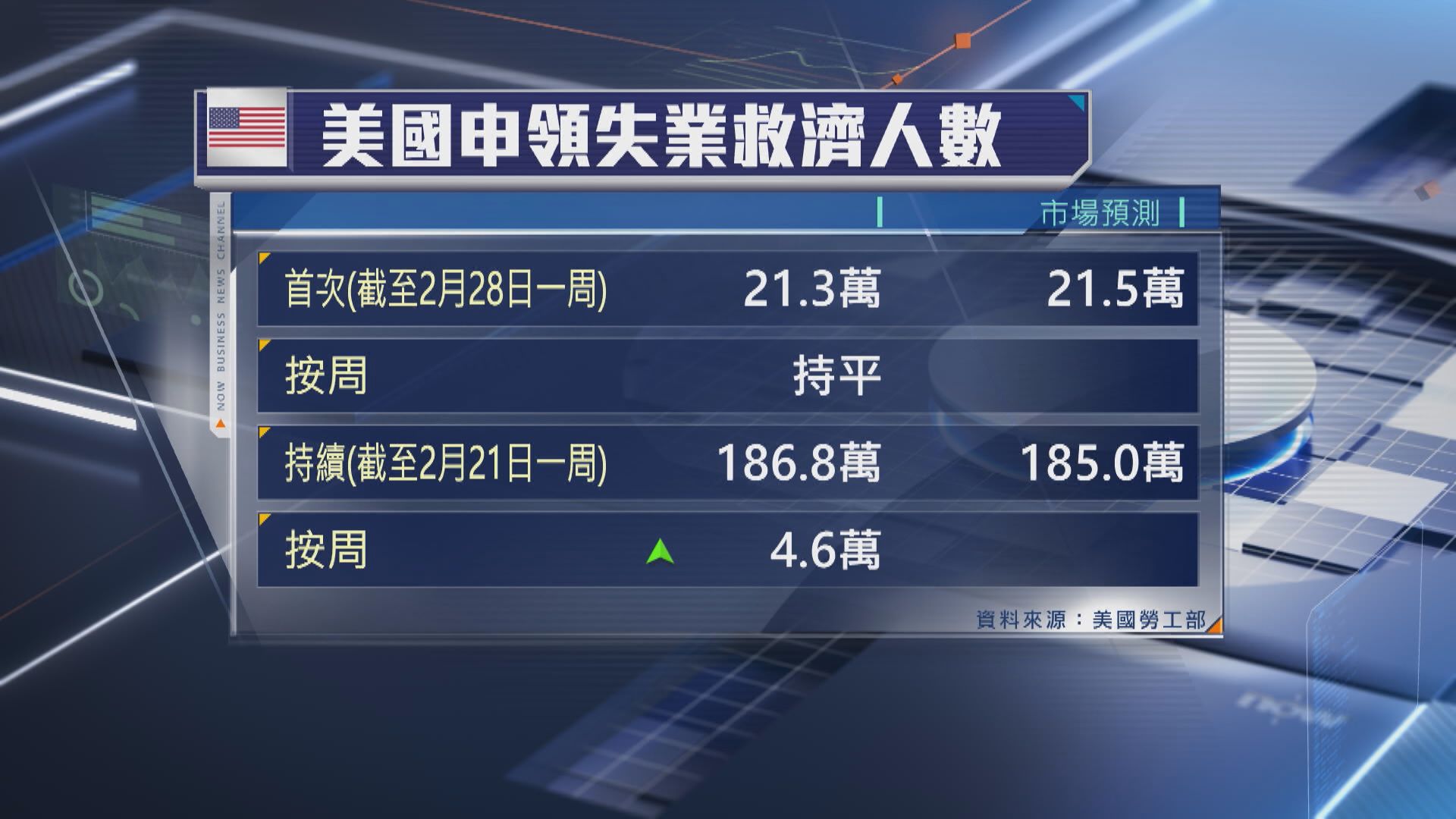 【美以伊戰事】憂能源價格飆 Fed或9月才減息